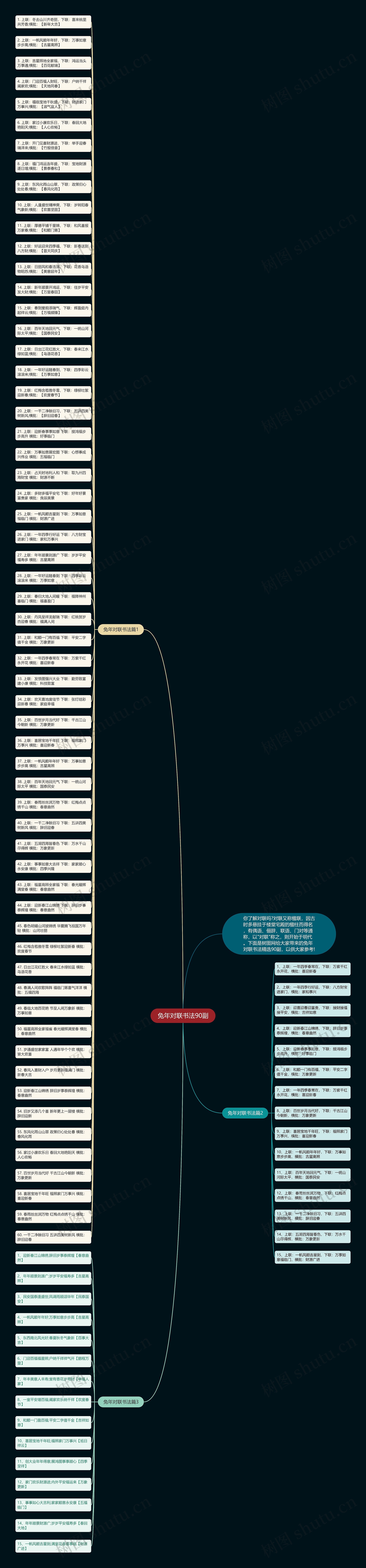 兔年对联书法90副思维导图