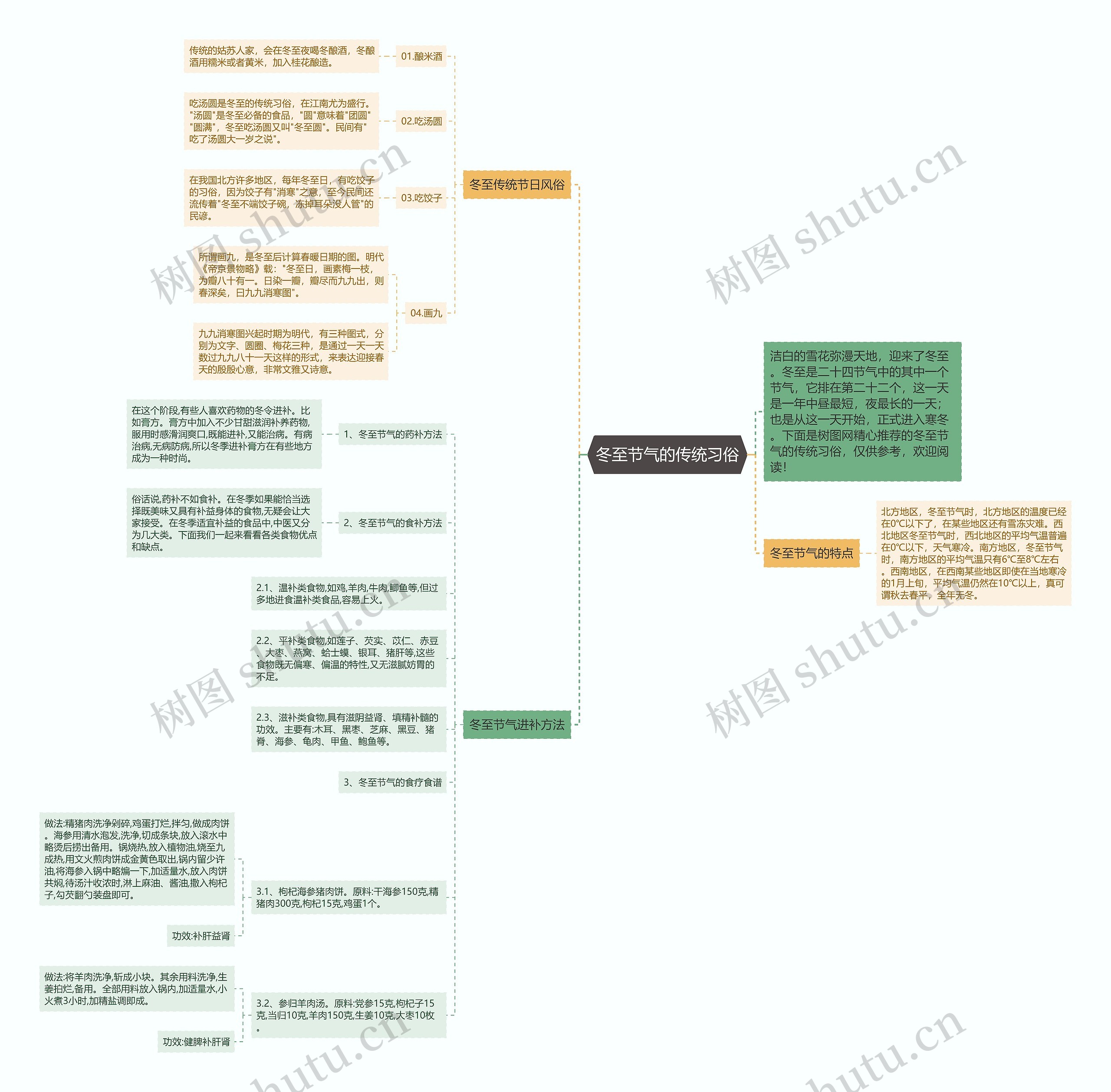 冬至节气的传统习俗思维导图