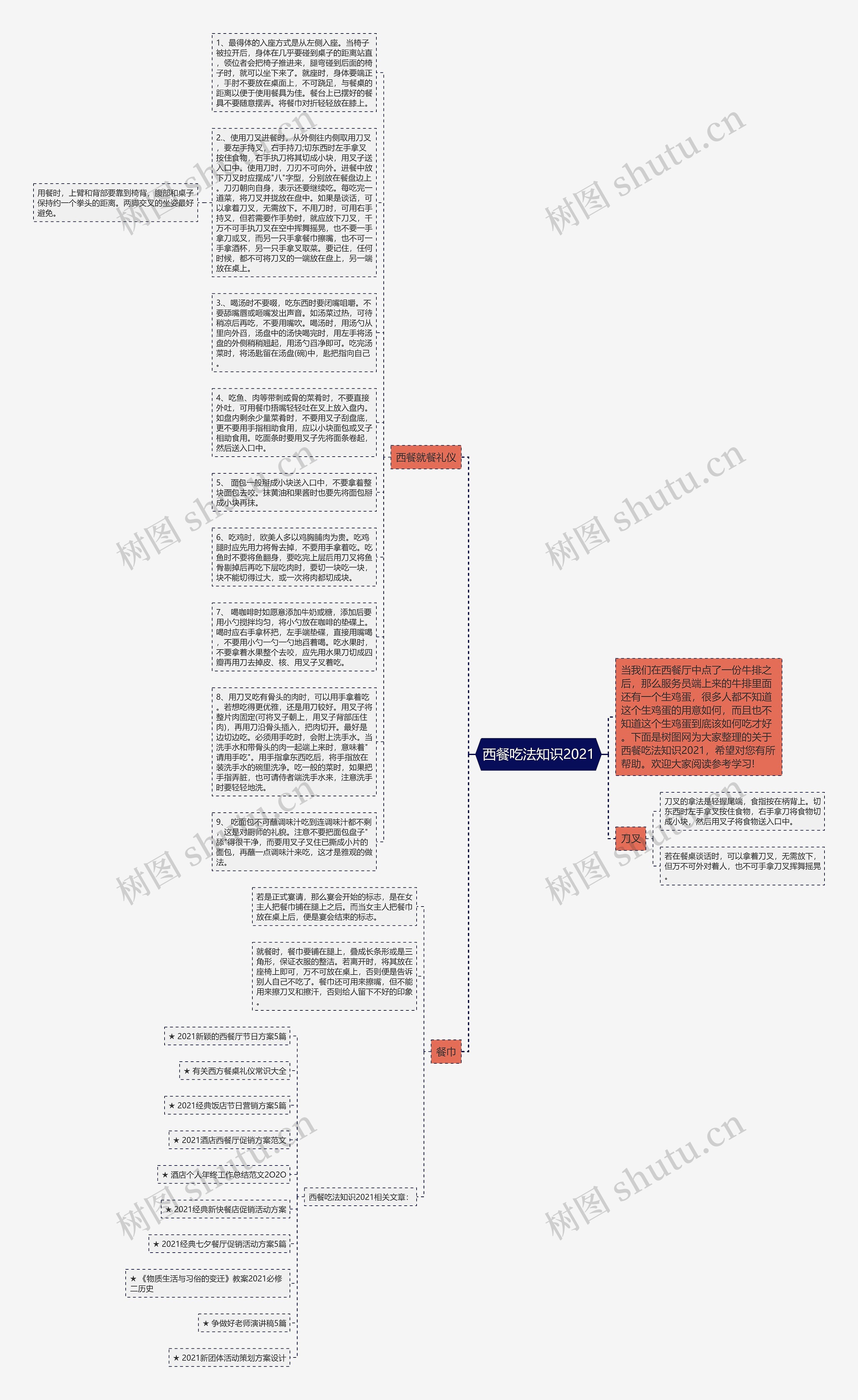 西餐吃法知识2021思维导图