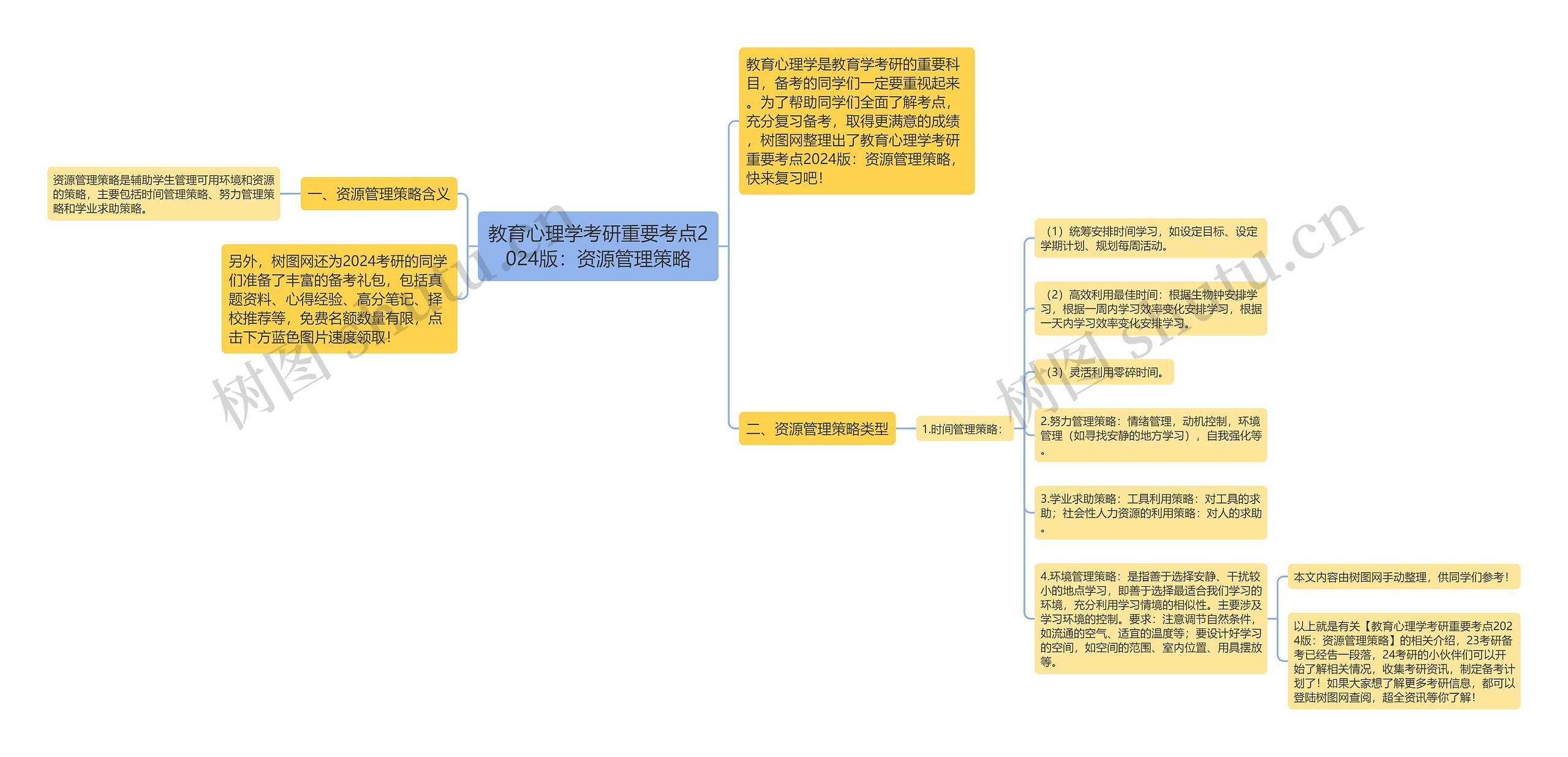 教育心理学考研重要考点2024版：资源管理策略思维导图