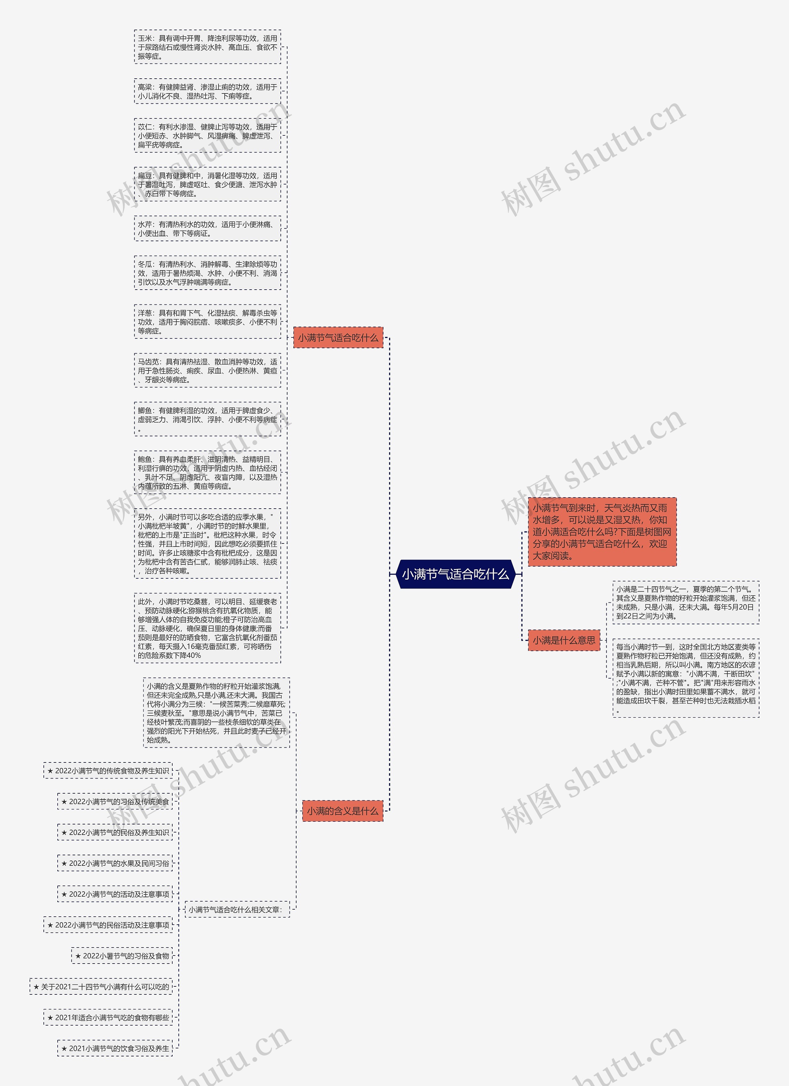 小满节气适合吃什么思维导图