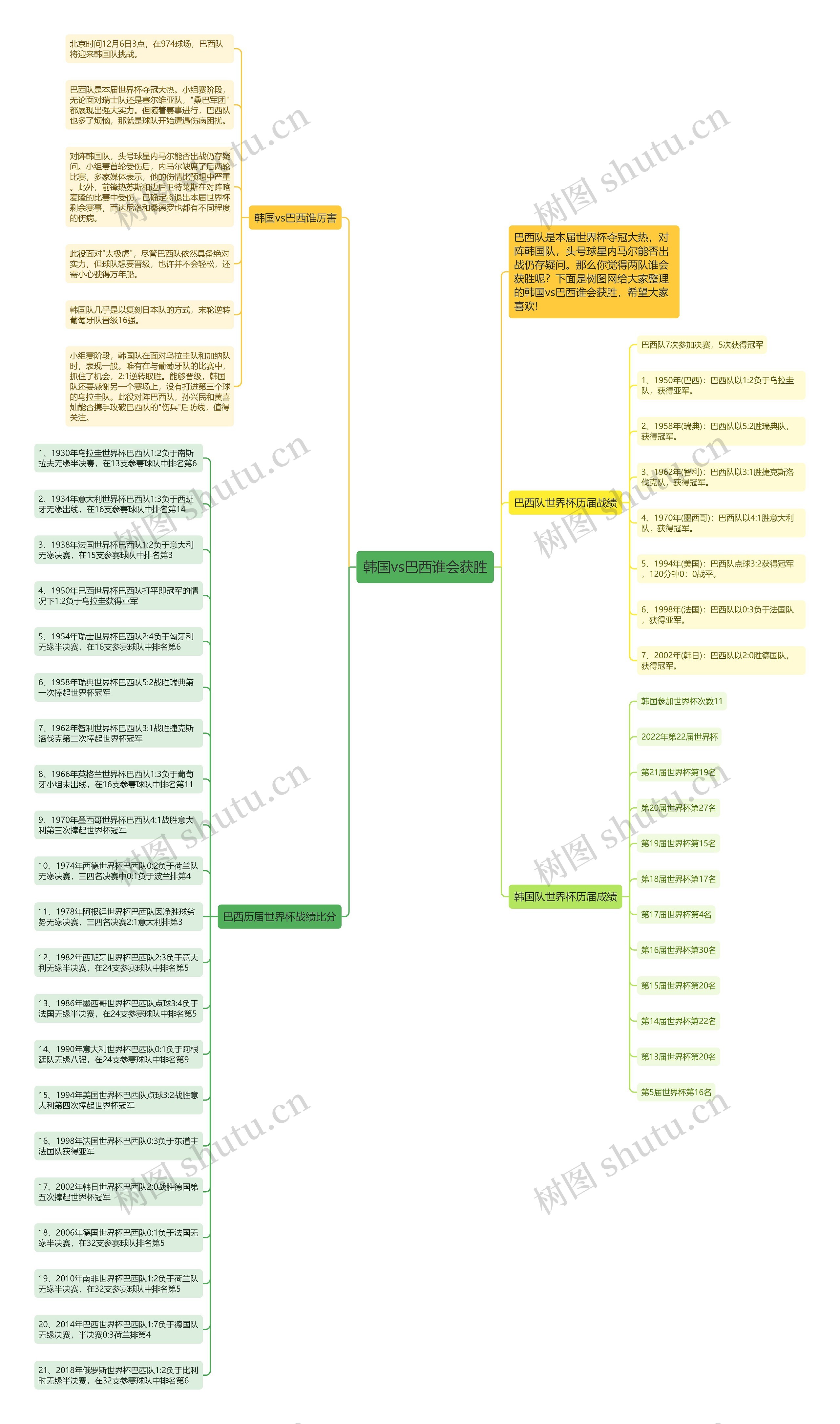 韩国vs巴西谁会获胜思维导图