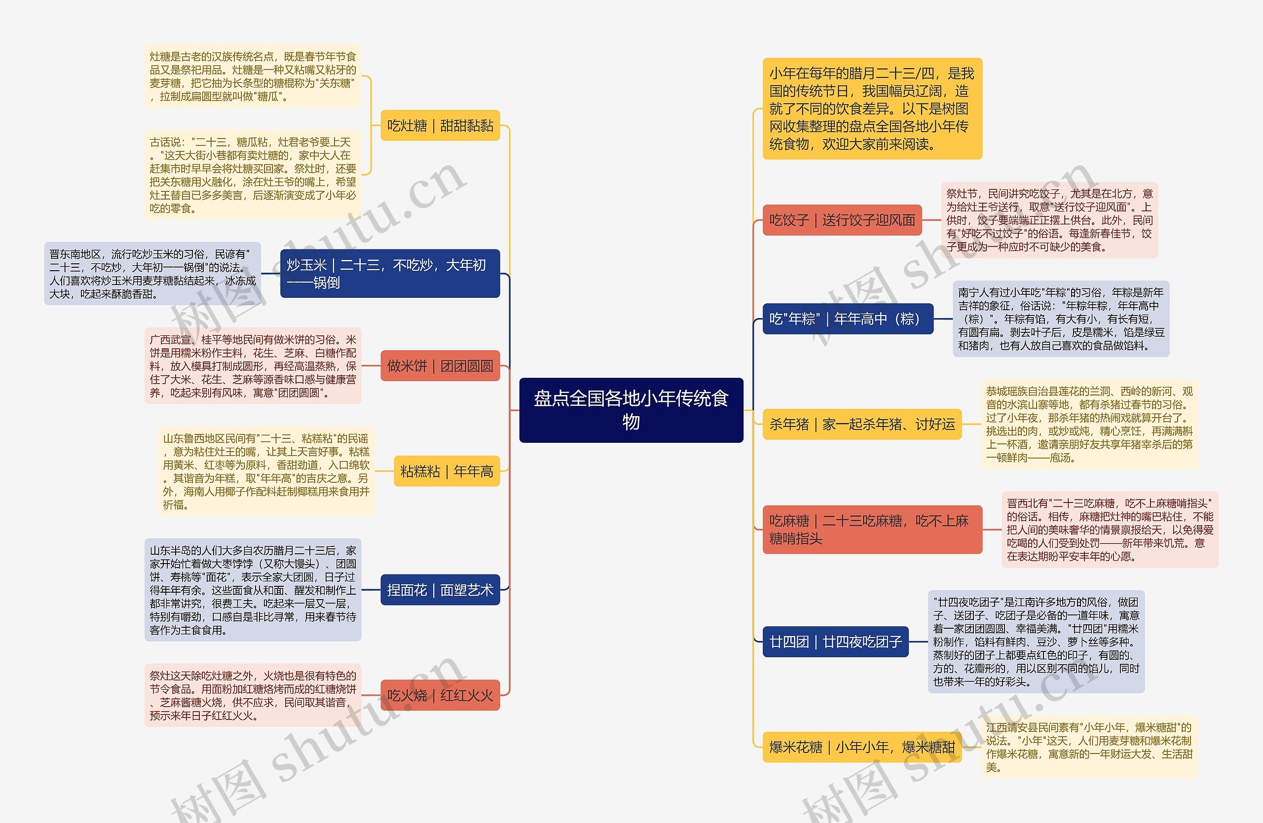 盘点全国各地小年传统食物思维导图