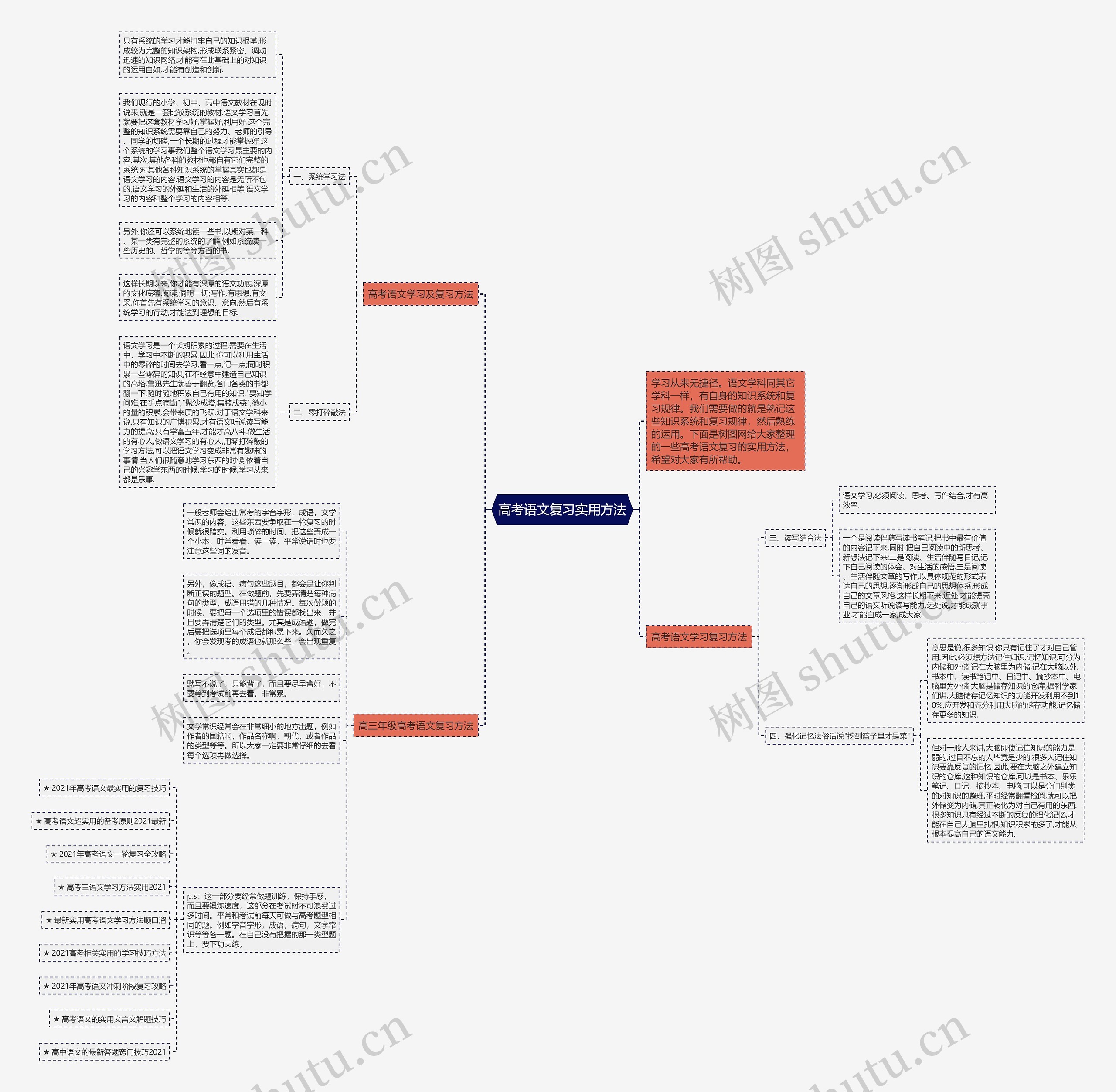 高考语文复习实用方法思维导图