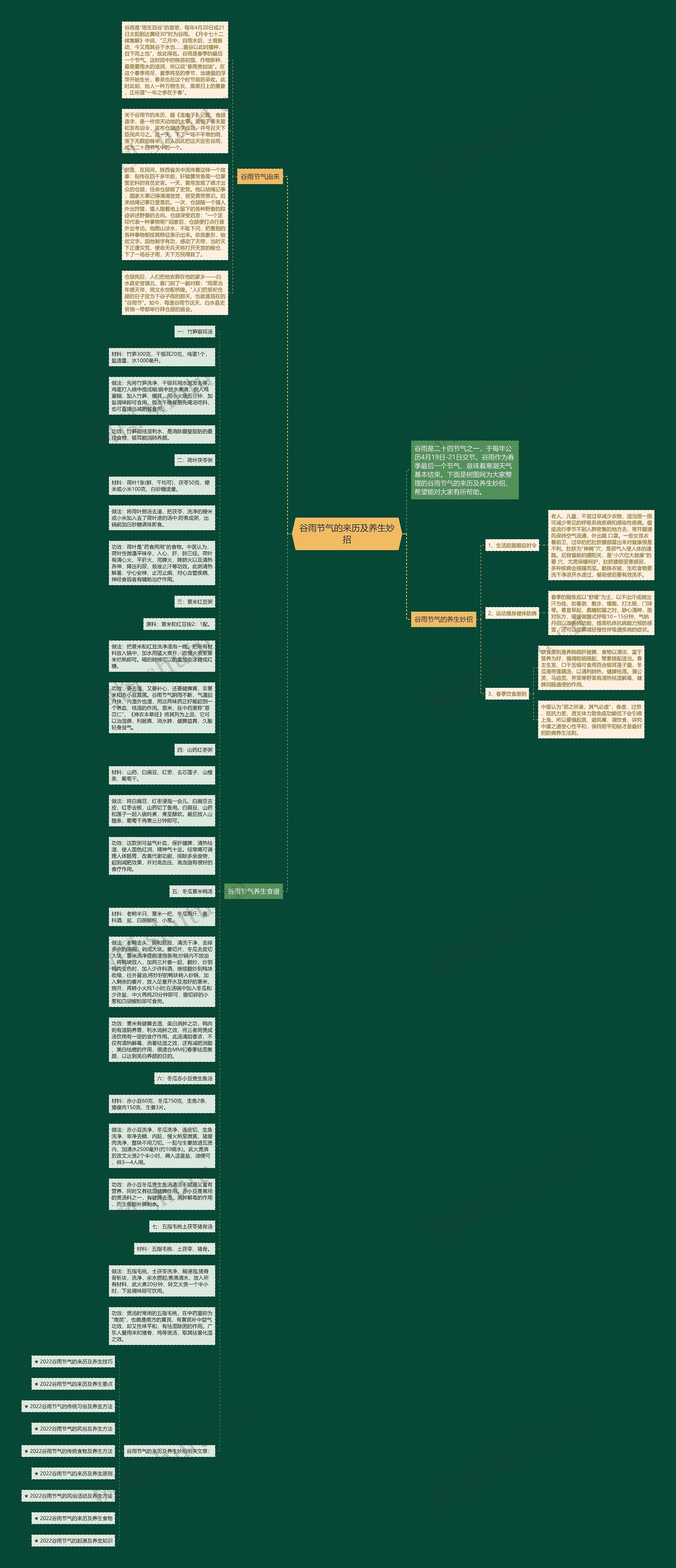 谷雨节气的来历及养生妙招思维导图