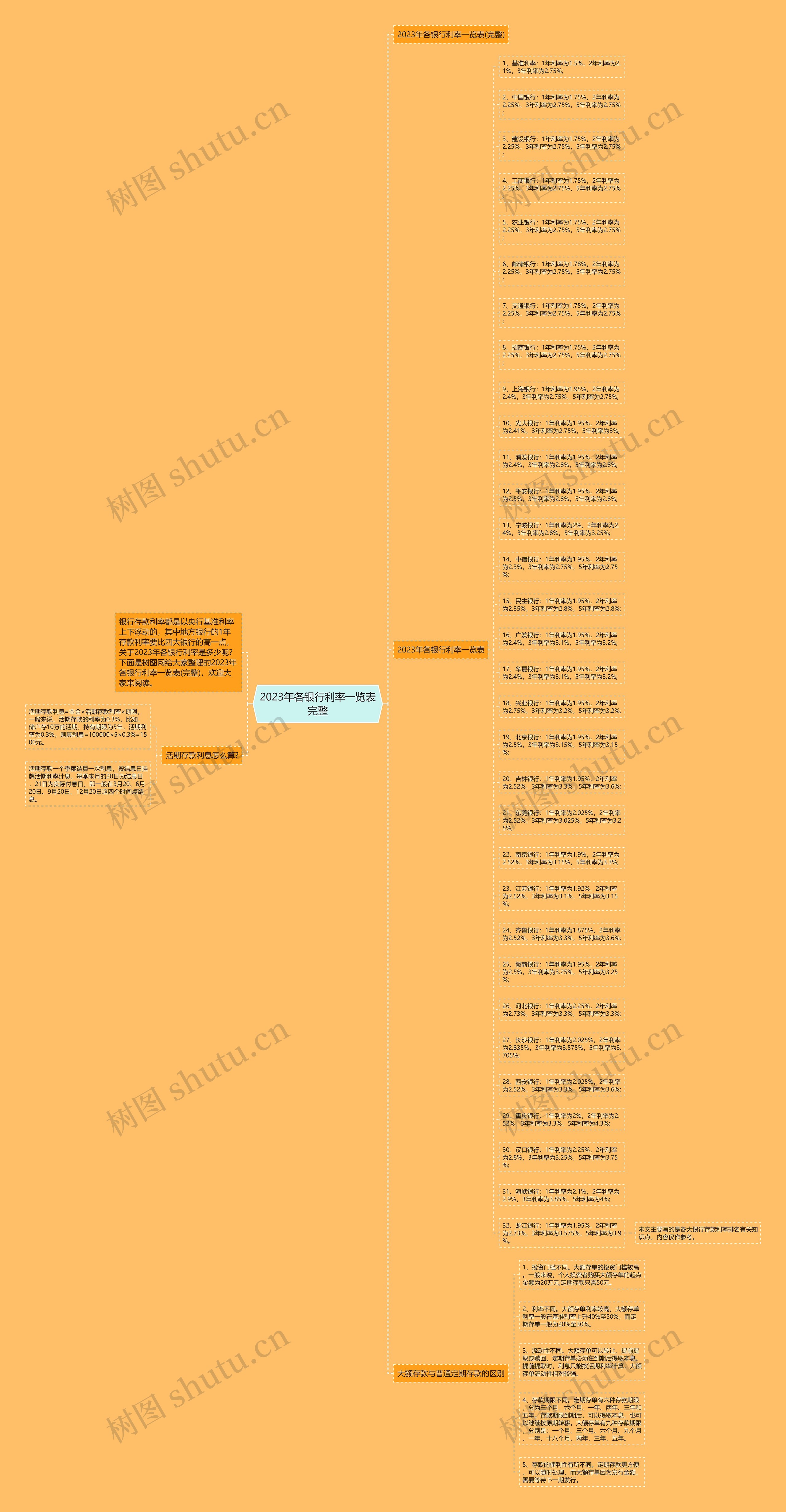 2023年各银行利率一览表完整思维导图
