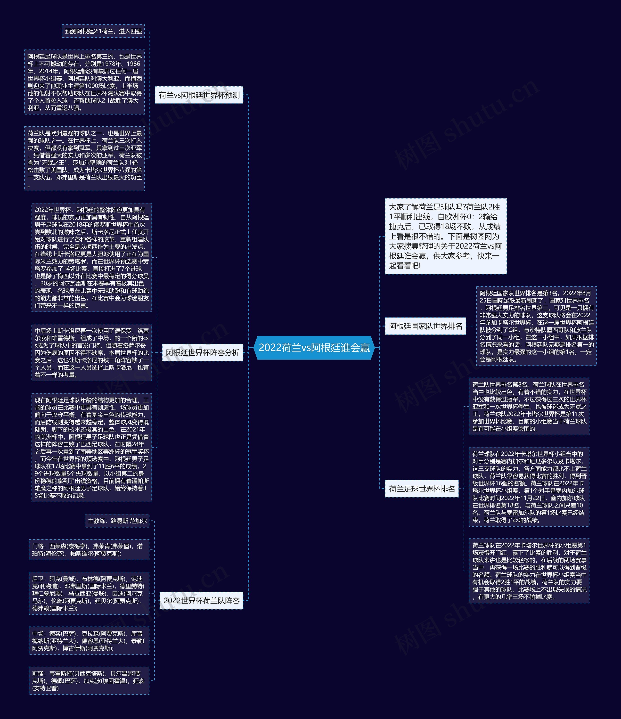 2022荷兰vs阿根廷谁会赢思维导图