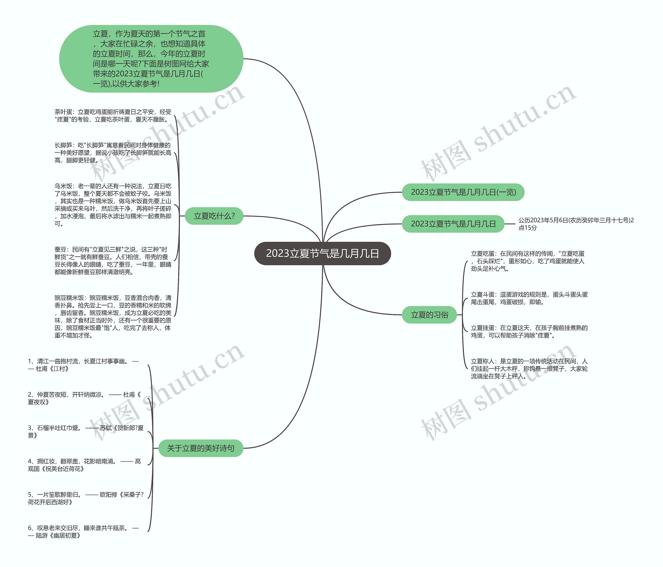 2023立夏节气是几月几日思维导图