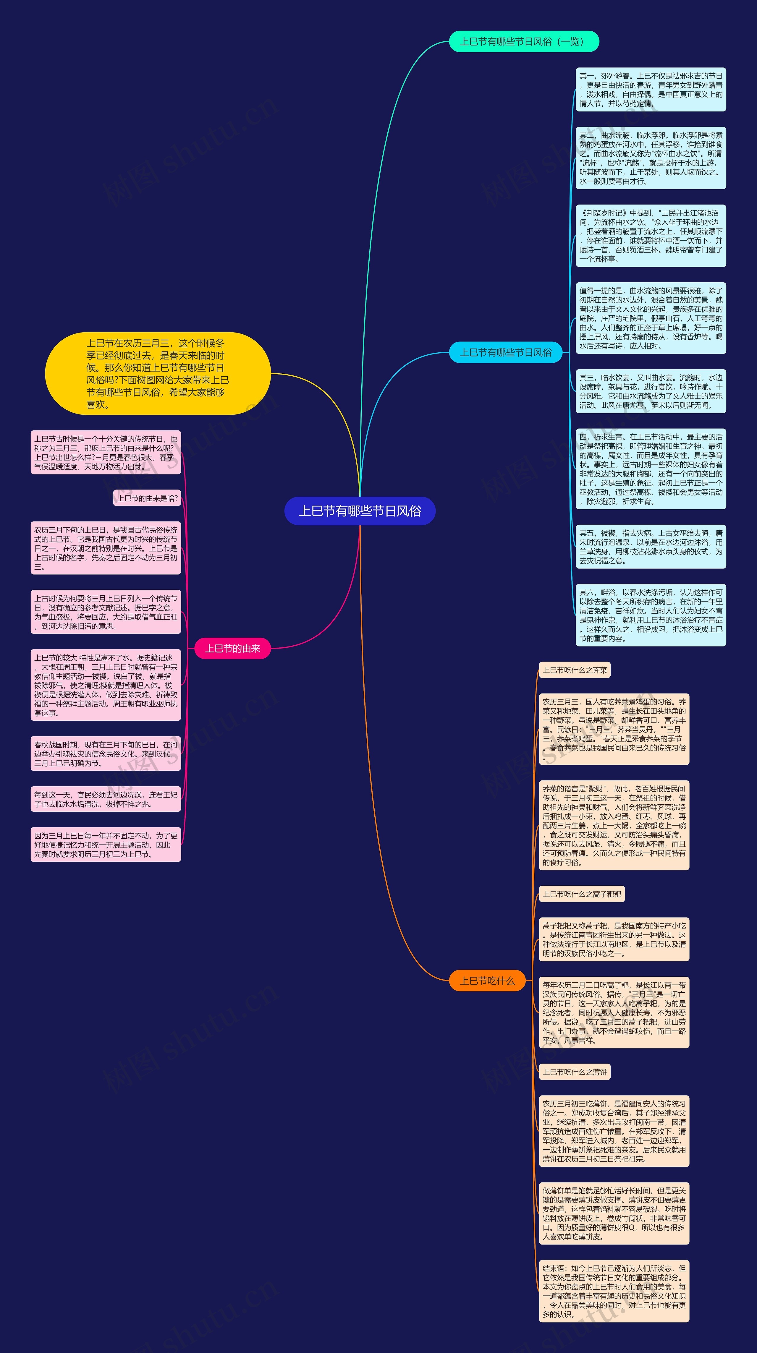 上巳节有哪些节日风俗思维导图