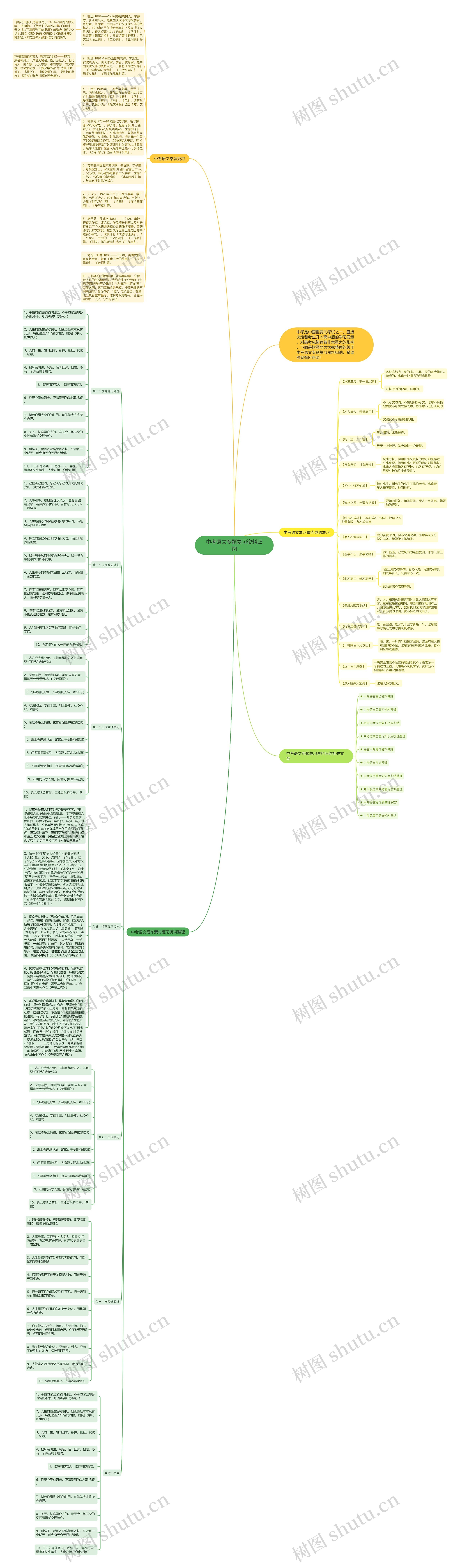 中考语文专题复习资料归纳思维导图