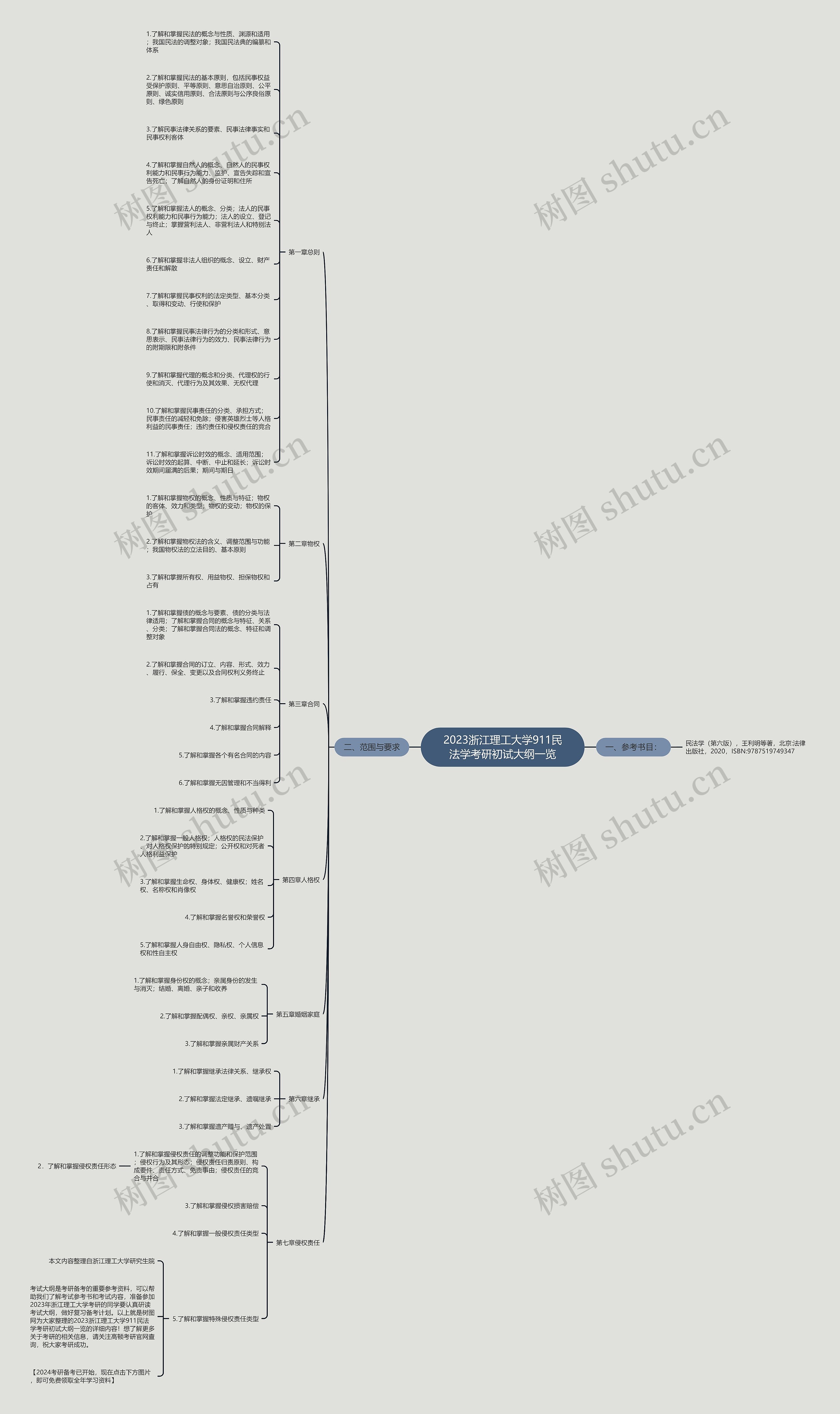 2023浙江理工大学911民法学考研初试大纲一览思维导图