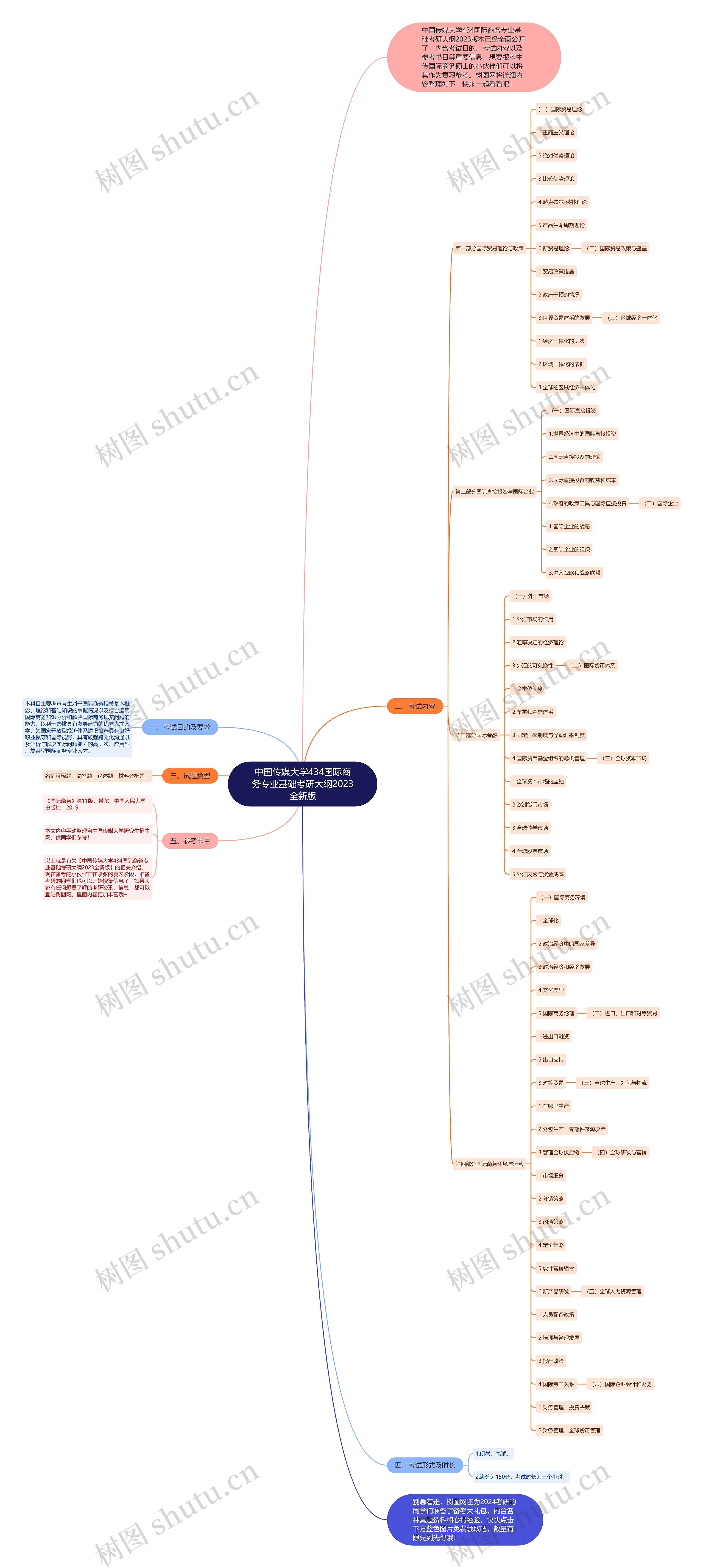 中国传媒大学434国际商务专业基础考研大纲2023全新版思维导图
