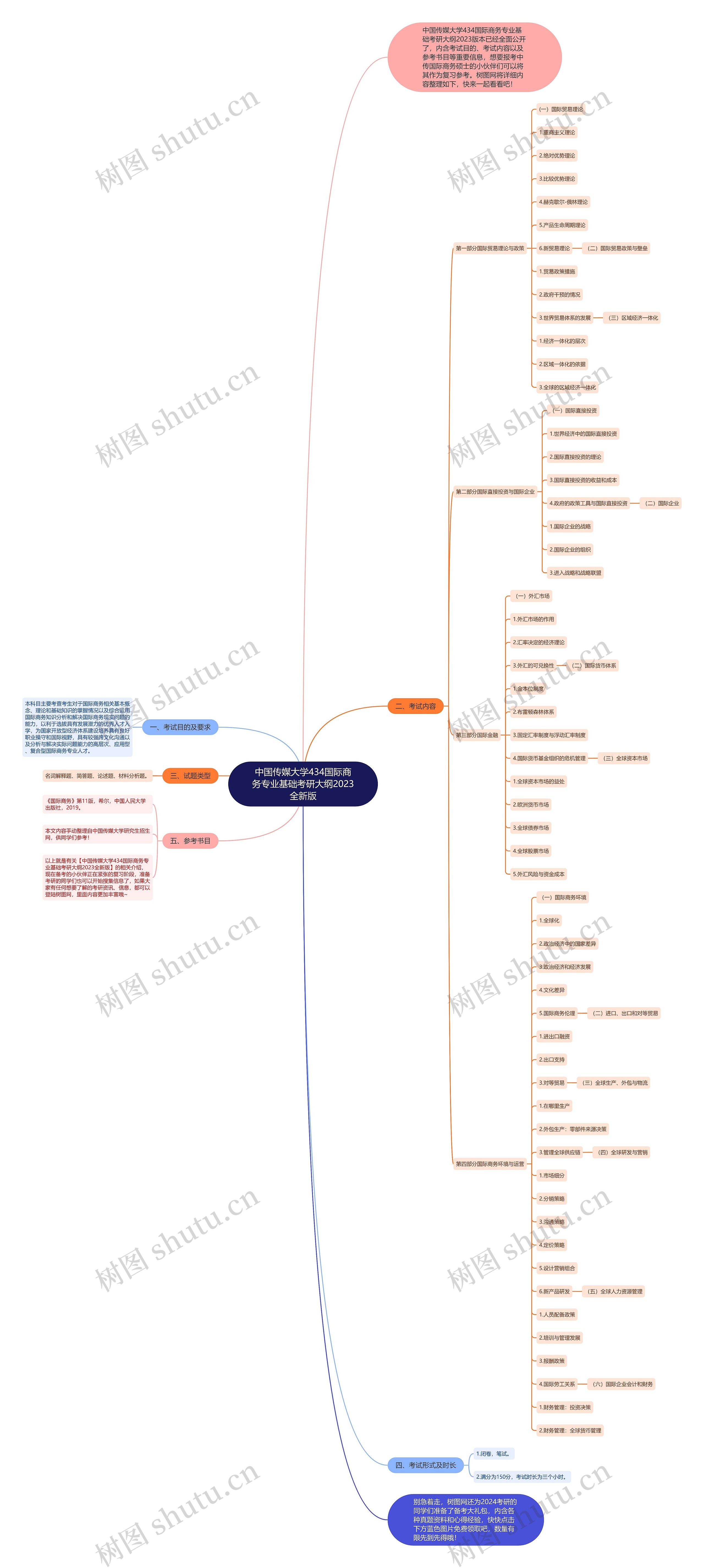 中国传媒大学434国际商务专业基础考研大纲2023全新版 中国传媒大学434国际商务专业基础考研大纲2023全新版