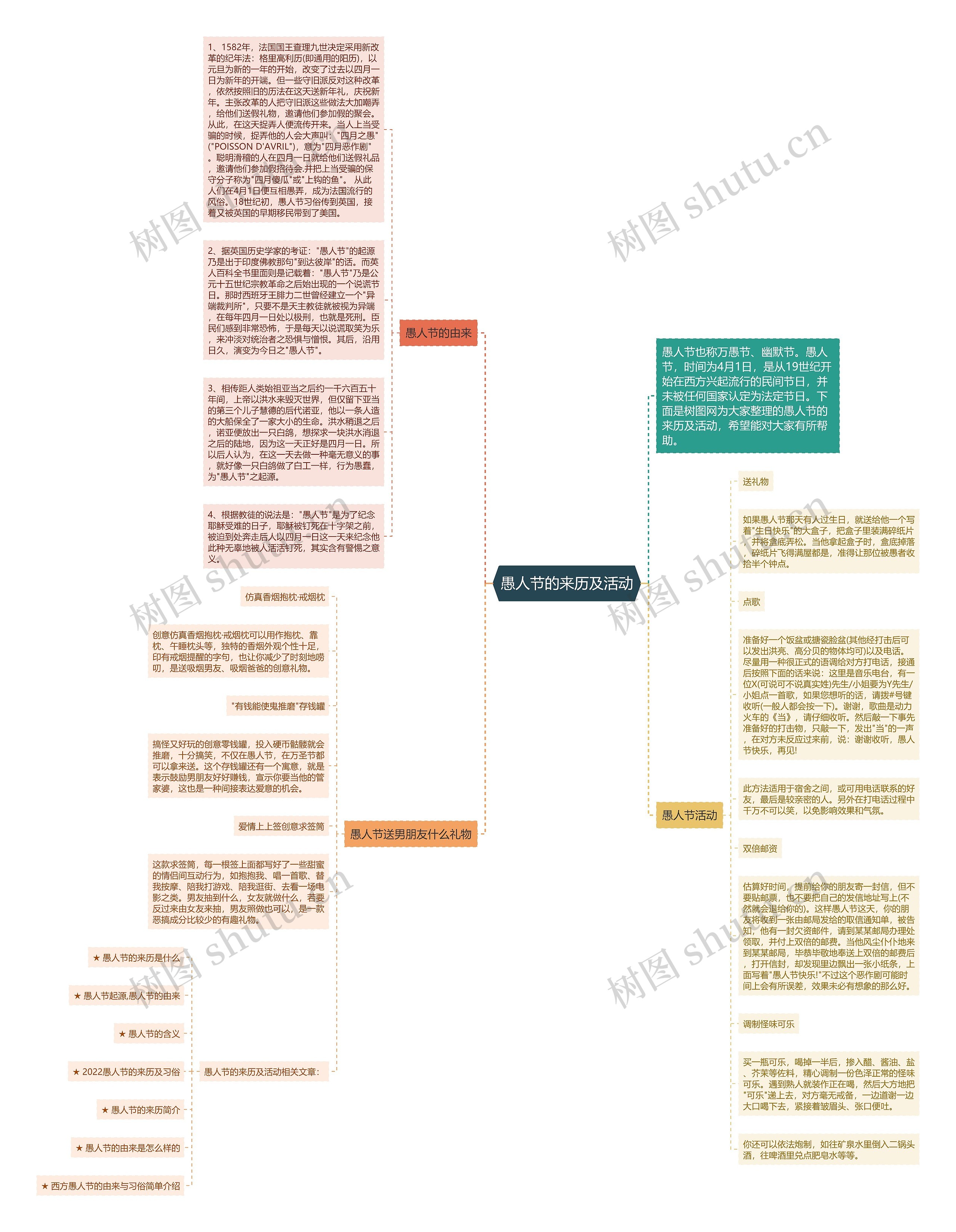 愚人节的来历及活动思维导图