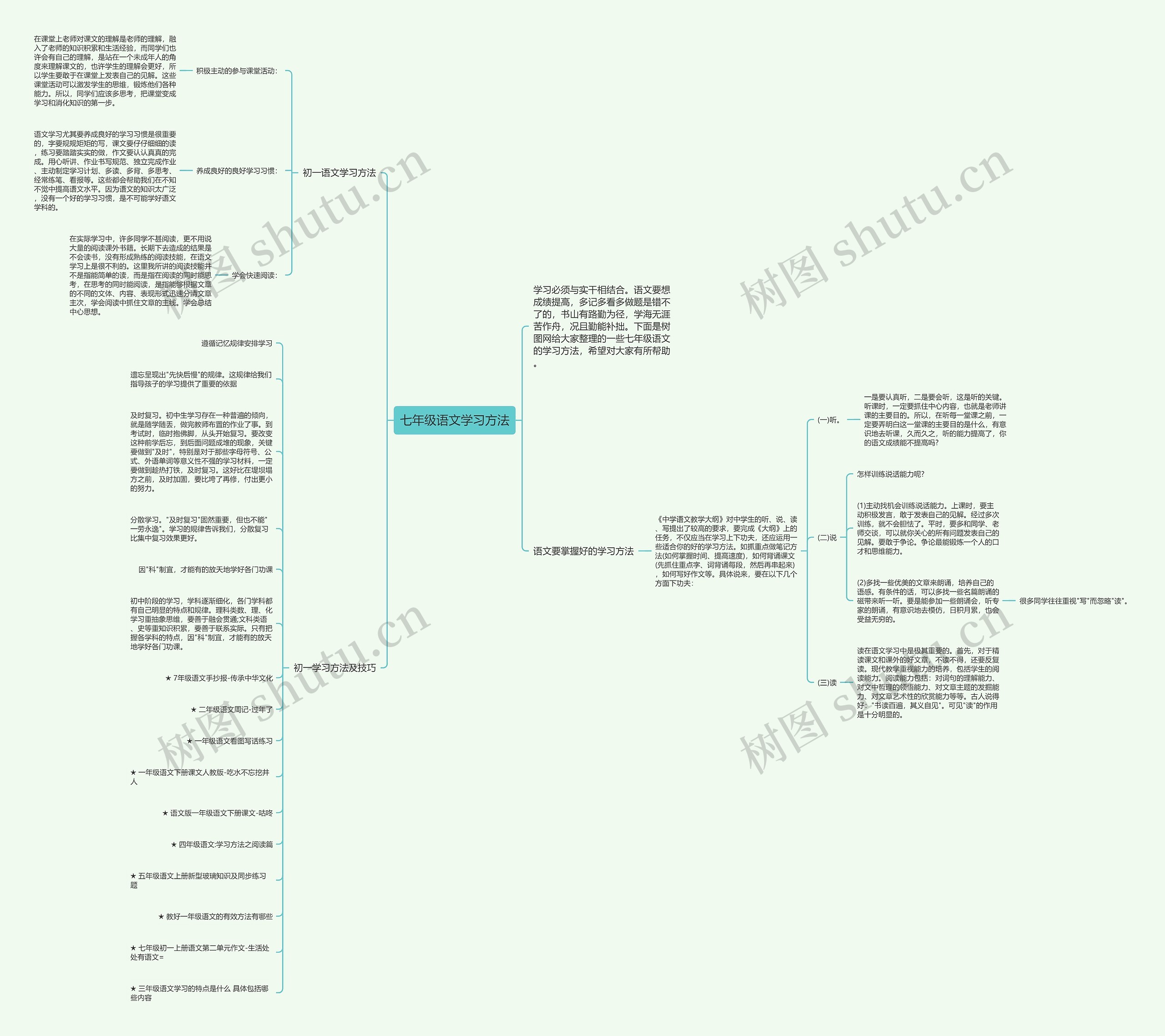 七年级语文学习方法思维导图