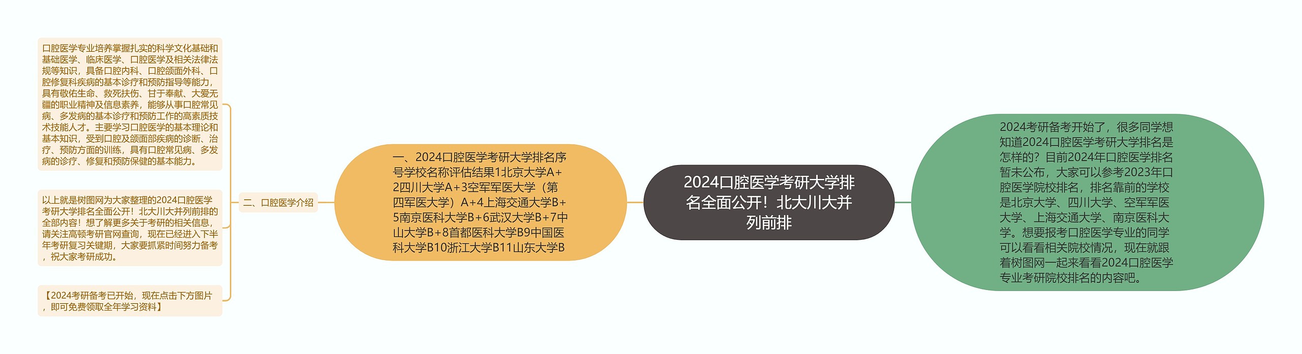 2024口腔医学考研大学排名全面公开！北大川大并列前排思维导图