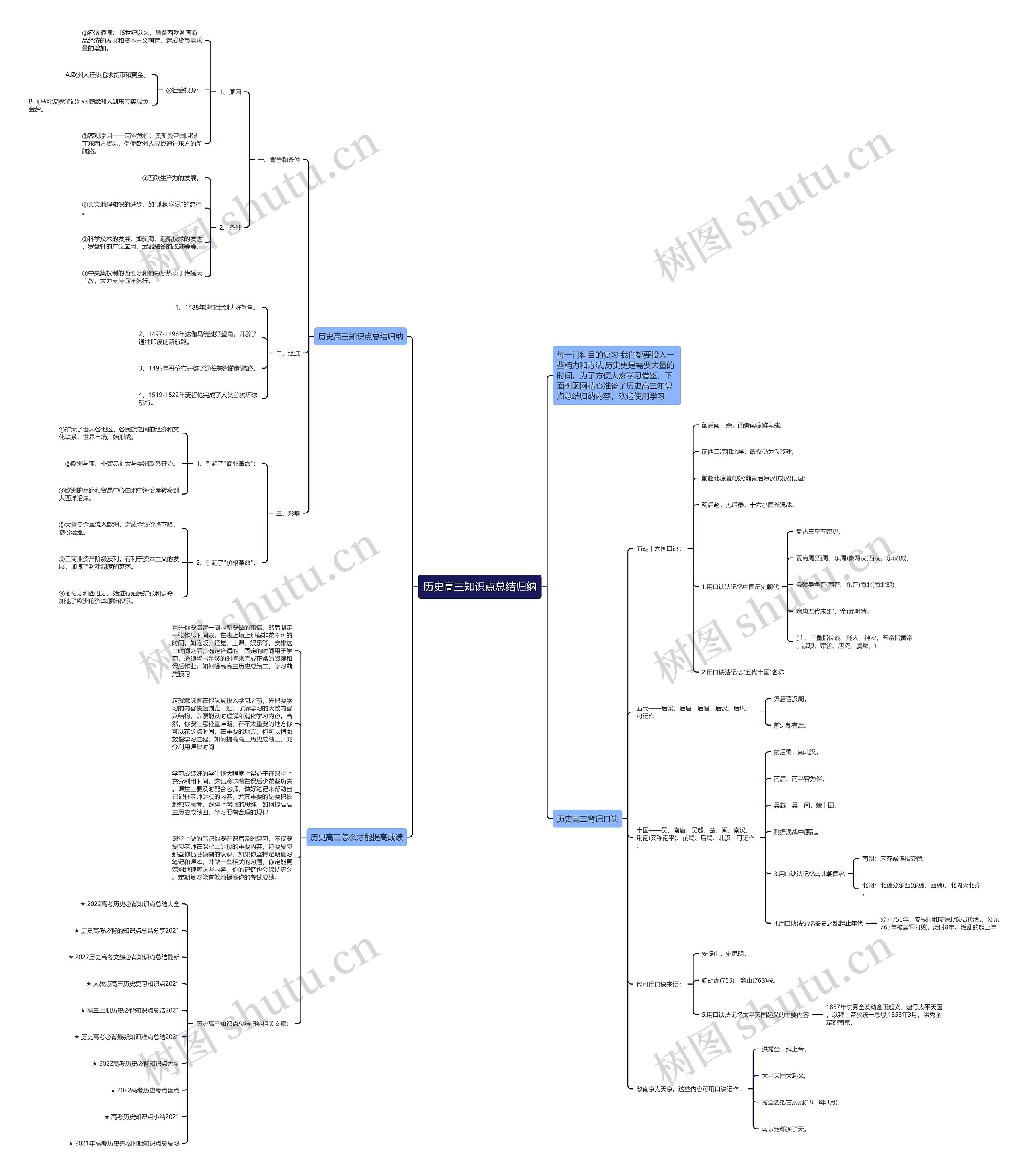 历史高三知识点总结归纳思维导图
