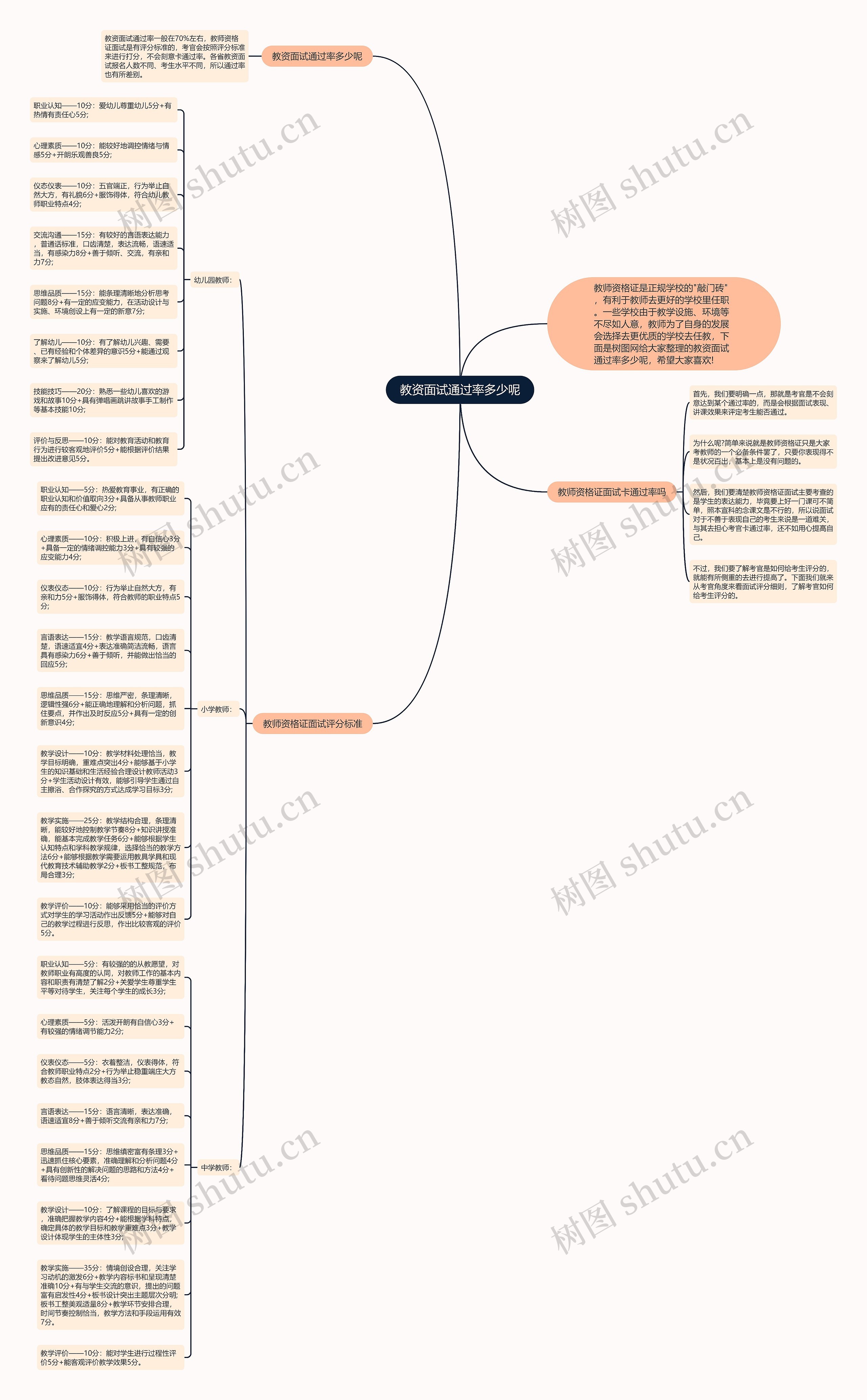 教资面试通过率多少呢思维导图