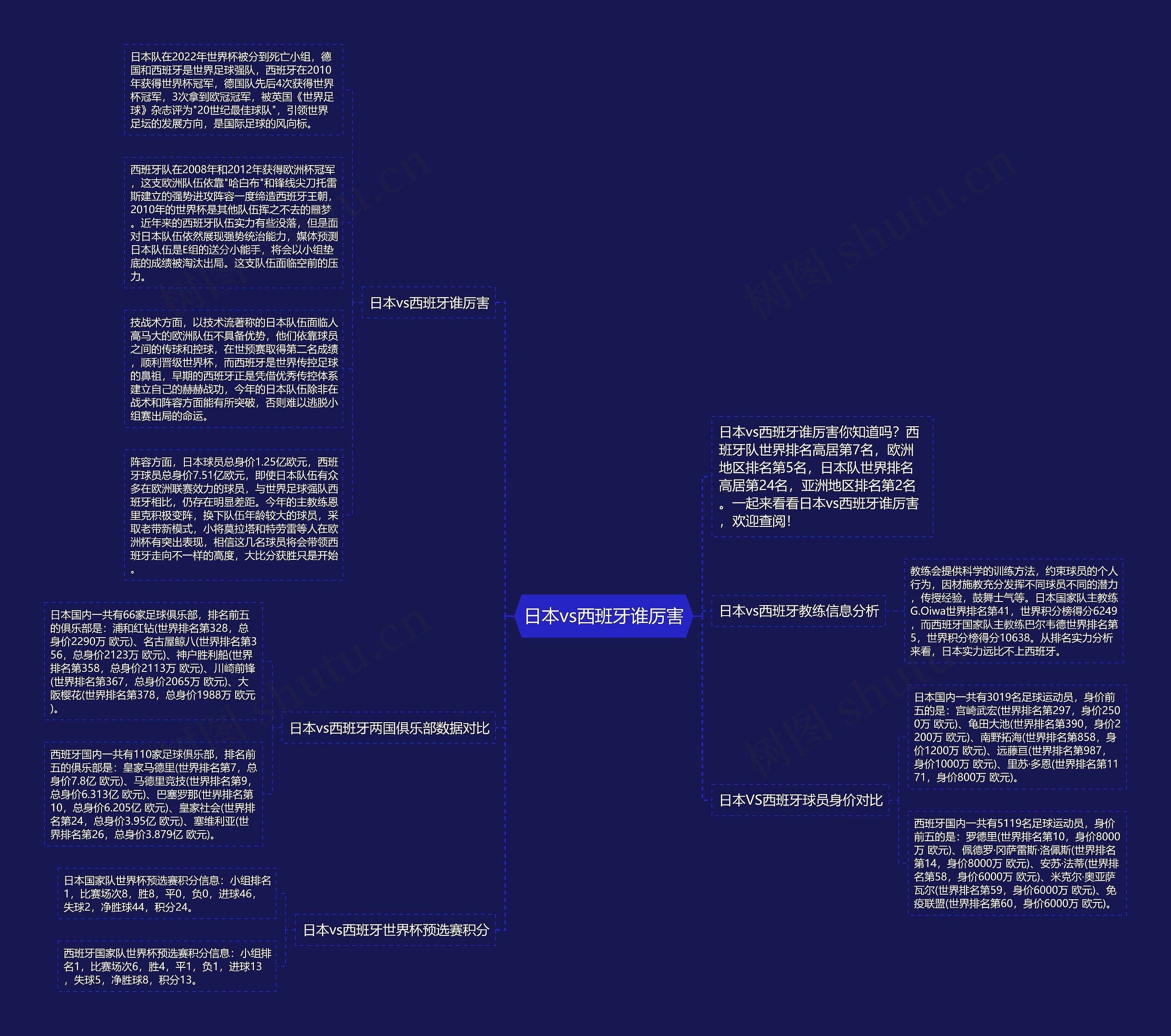 日本vs西班牙谁厉害思维导图