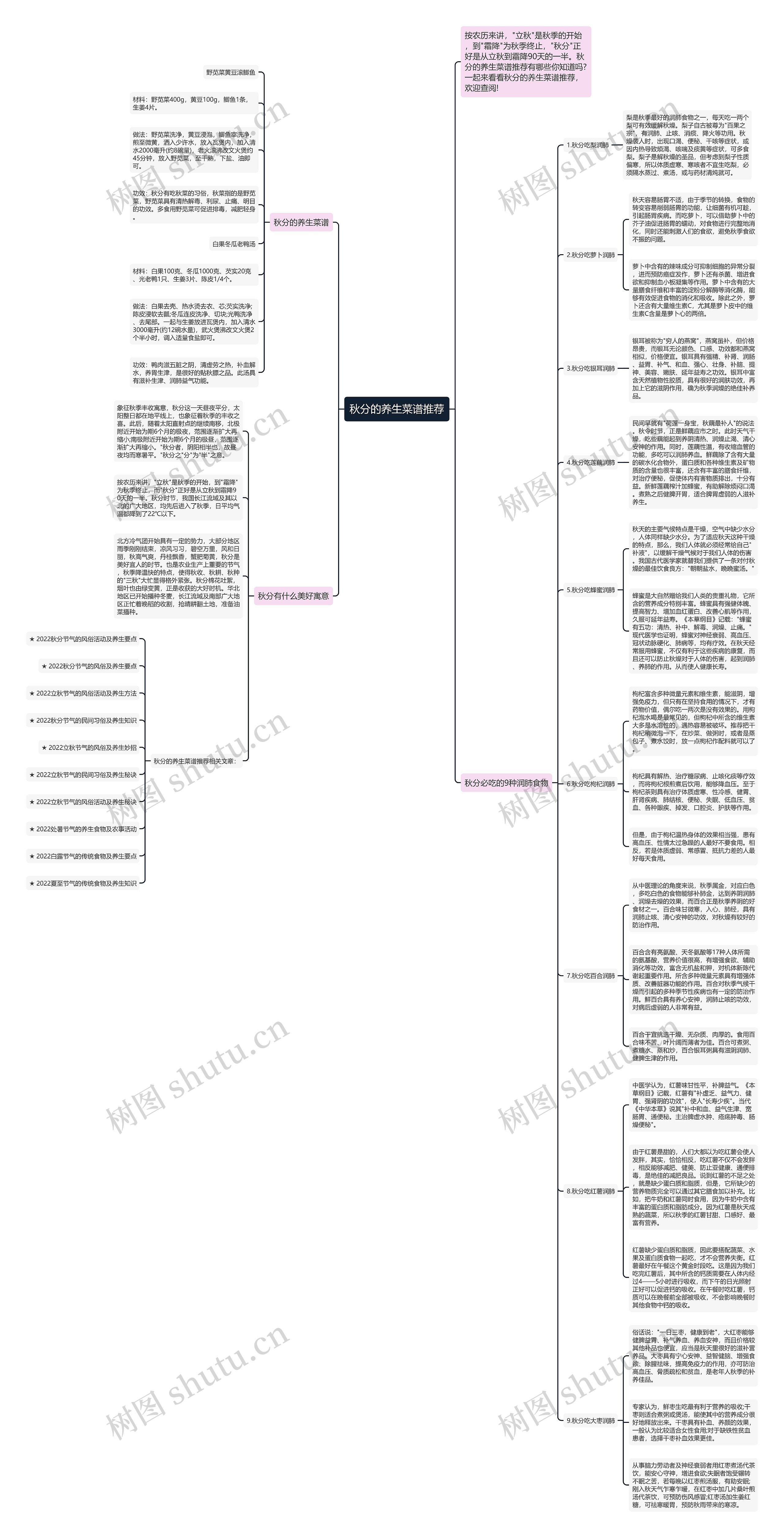 秋分的养生菜谱推荐思维导图