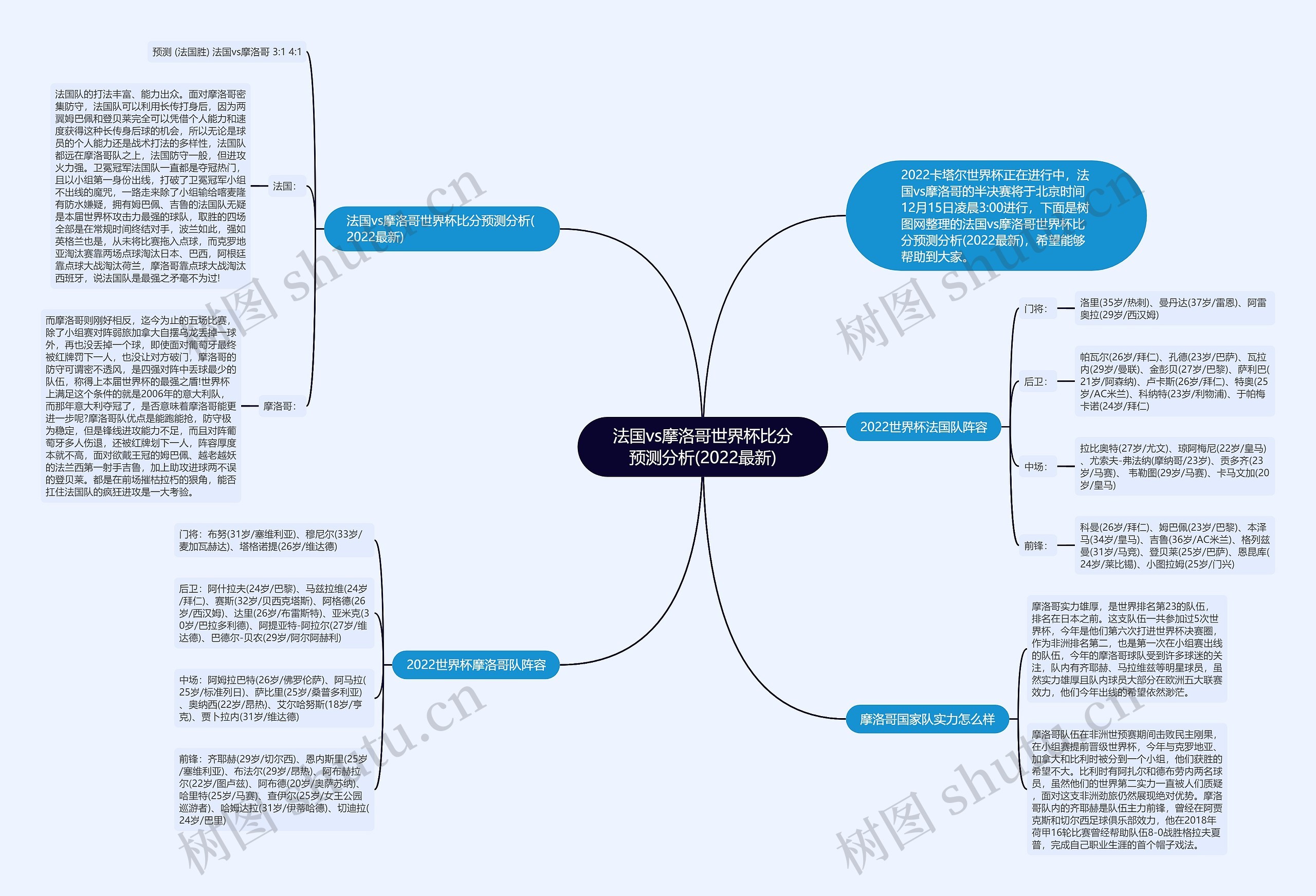 法国vs摩洛哥世界杯比分预测分析(2022最新)思维导图