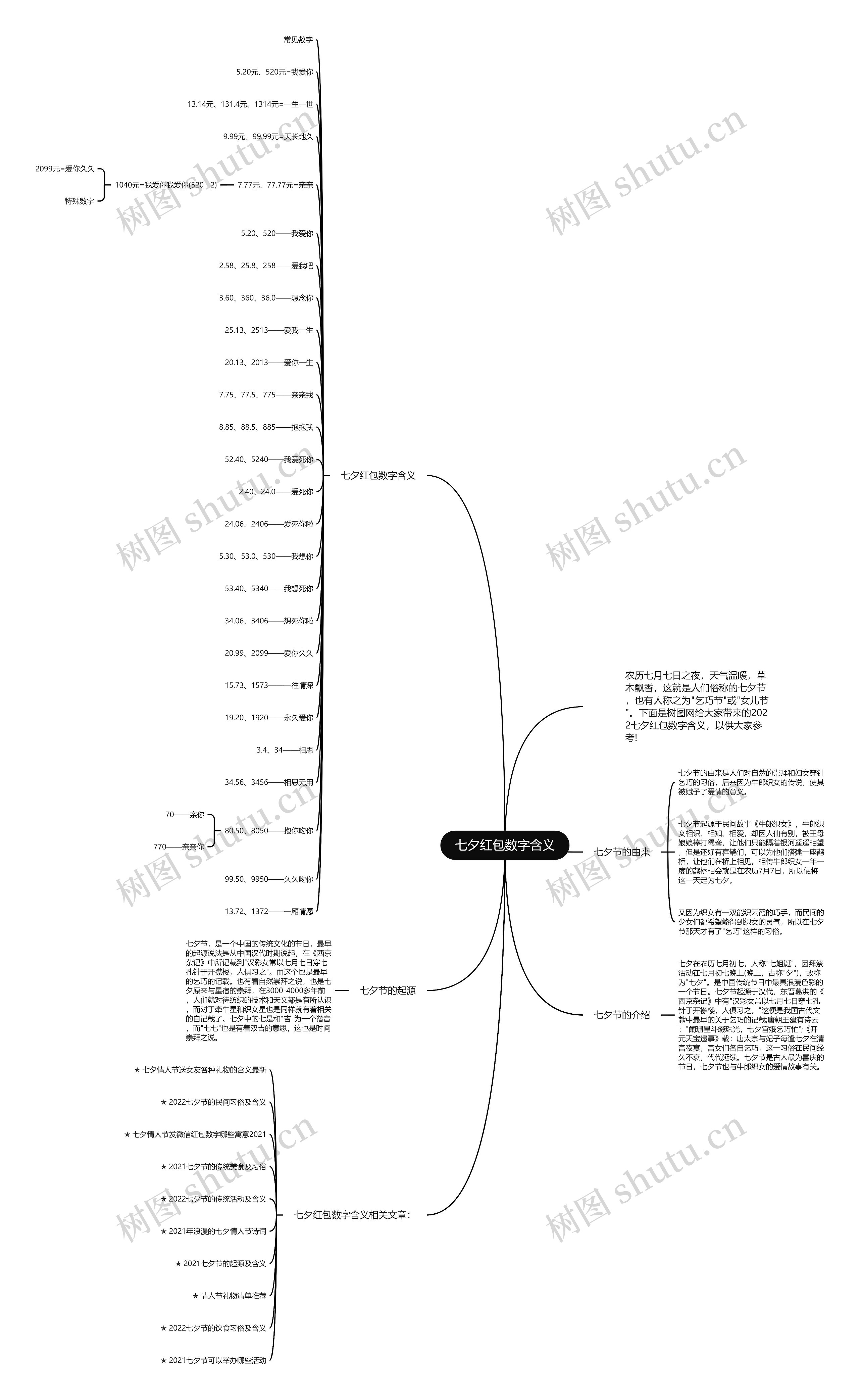 七夕红包数字含义思维导图