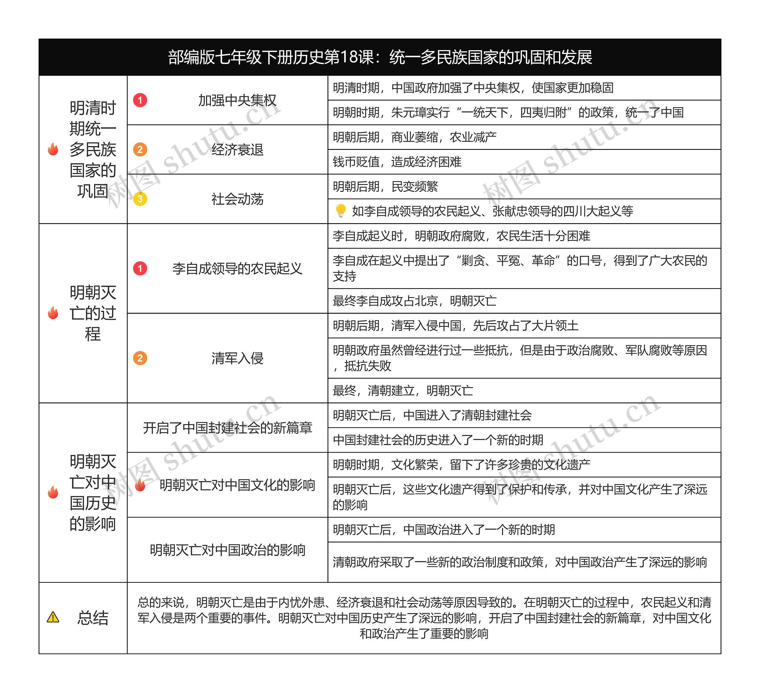 历史七年级下册第三单元第18课：统一多民族国家的巩固和发展思维导图