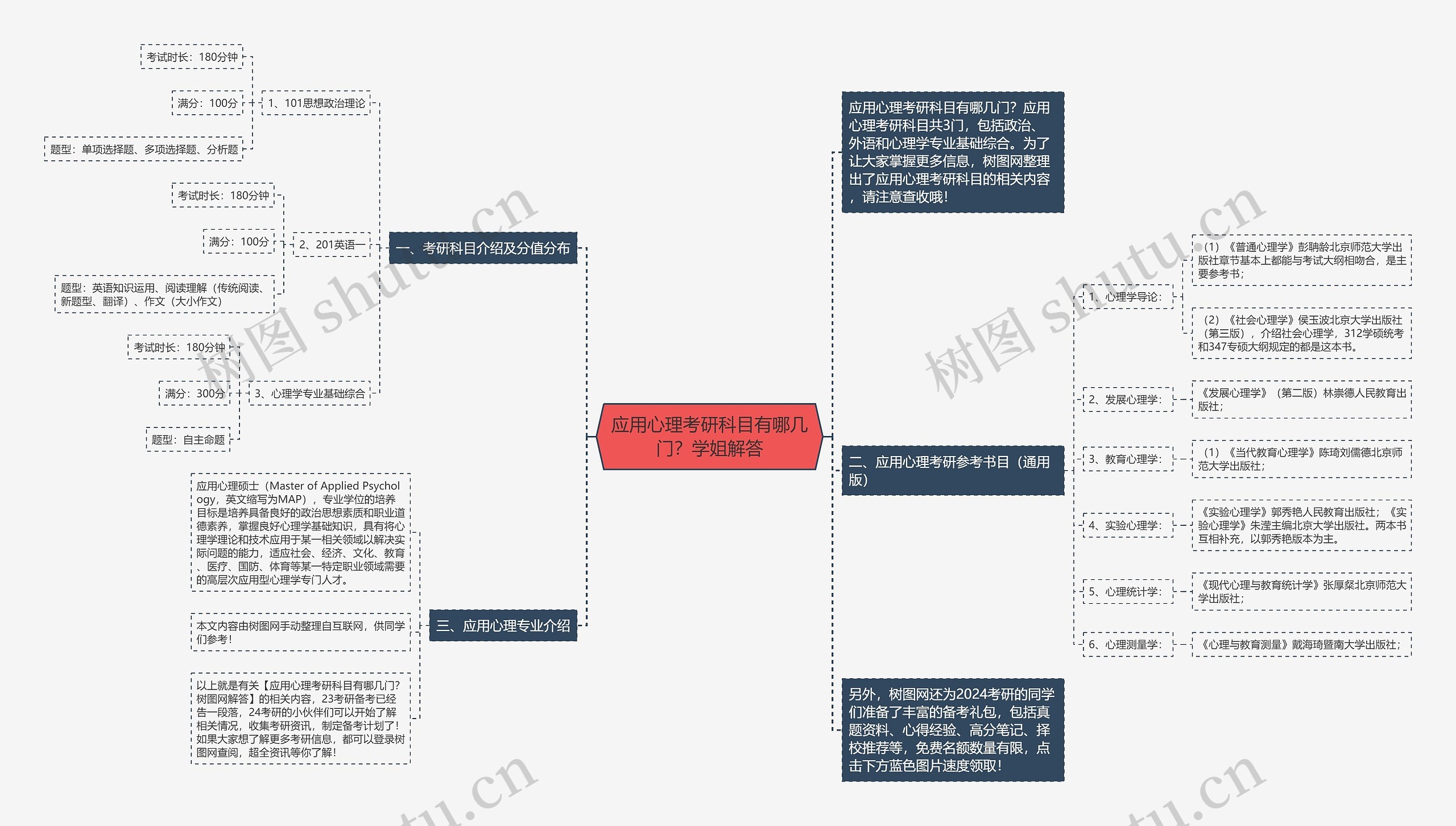 应用心理考研科目有哪几门？学姐解答思维导图