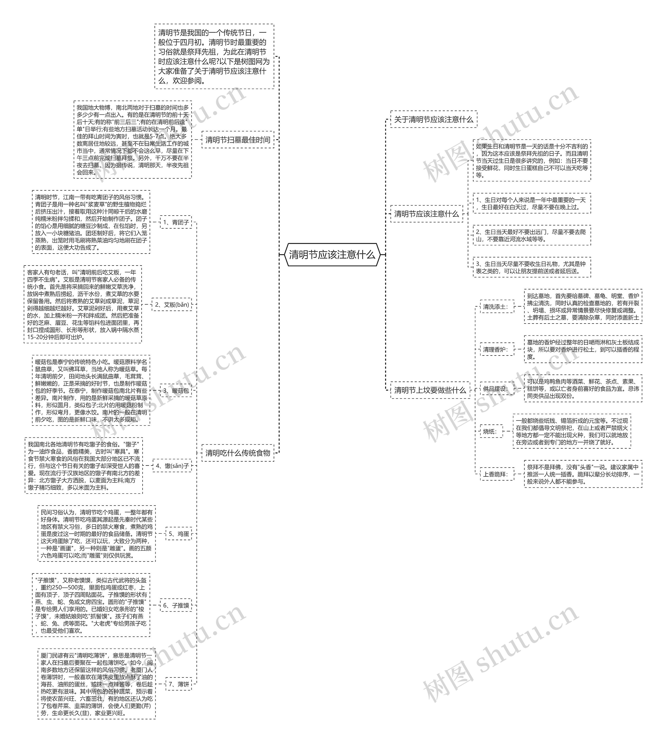 清明节应该注意什么思维导图