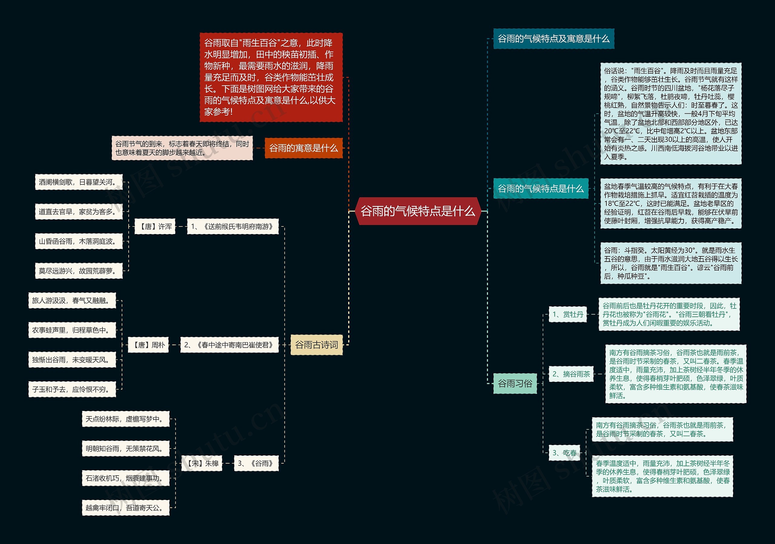 谷雨的气候特点是什么思维导图