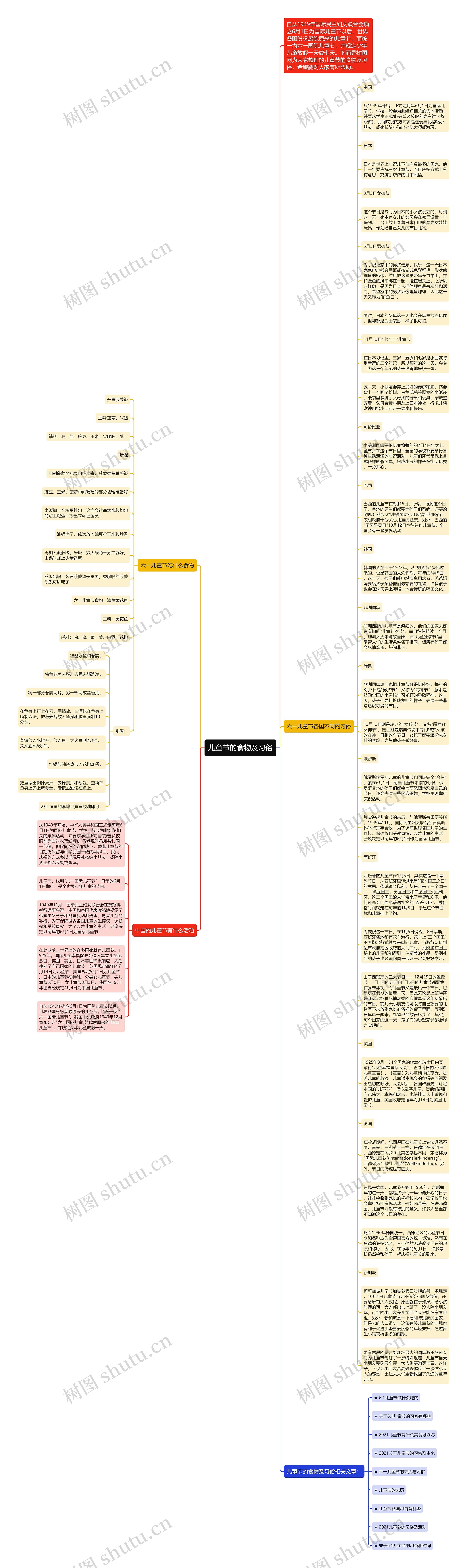 儿童节的食物及习俗思维导图