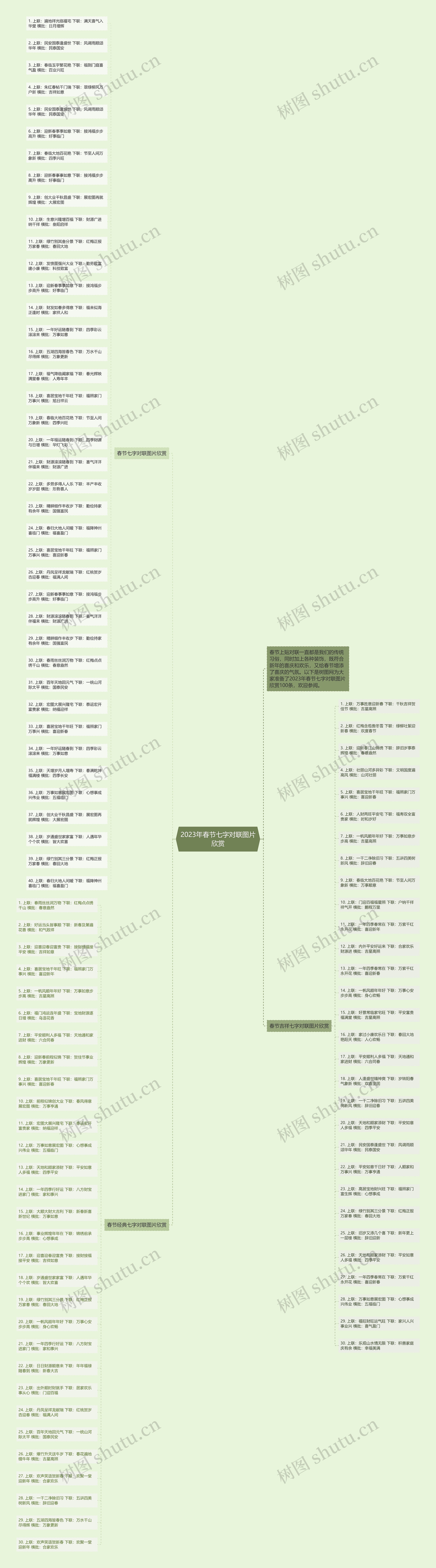 2023年春节七字对联图片欣赏思维导图