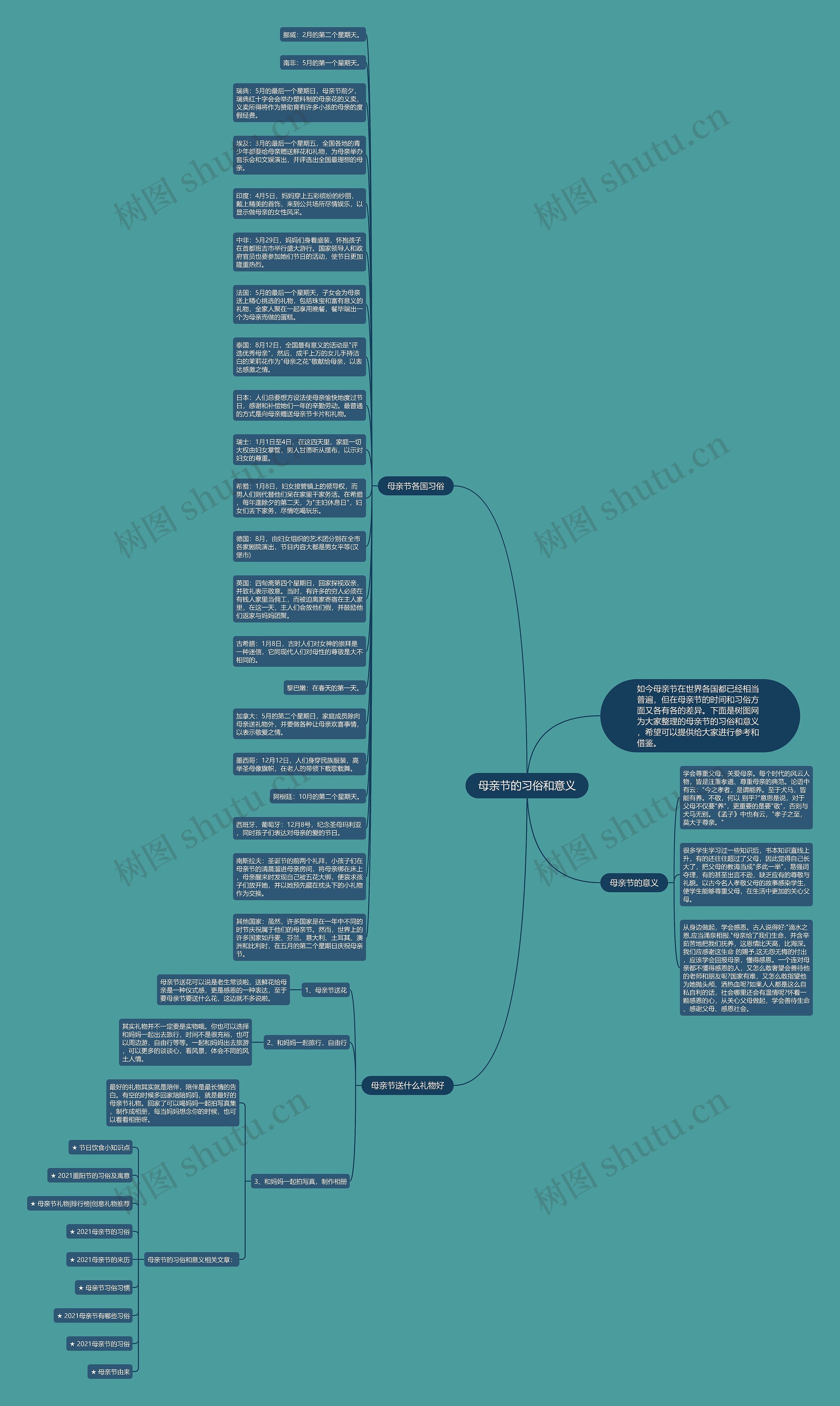 母亲节的习俗和意义思维导图