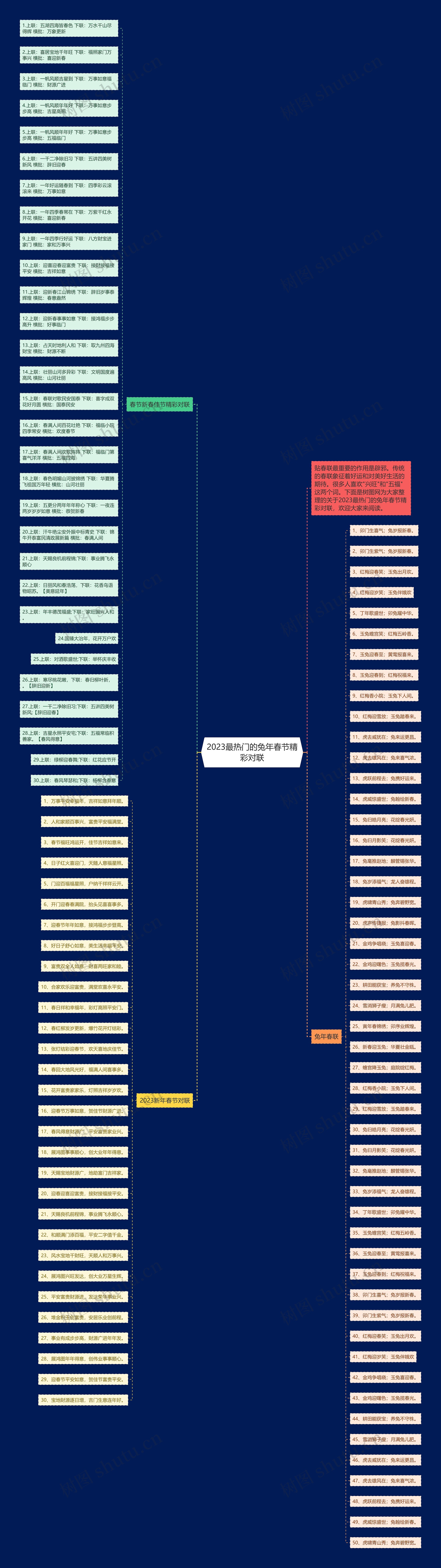 2023最热门的兔年春节精彩对联思维导图