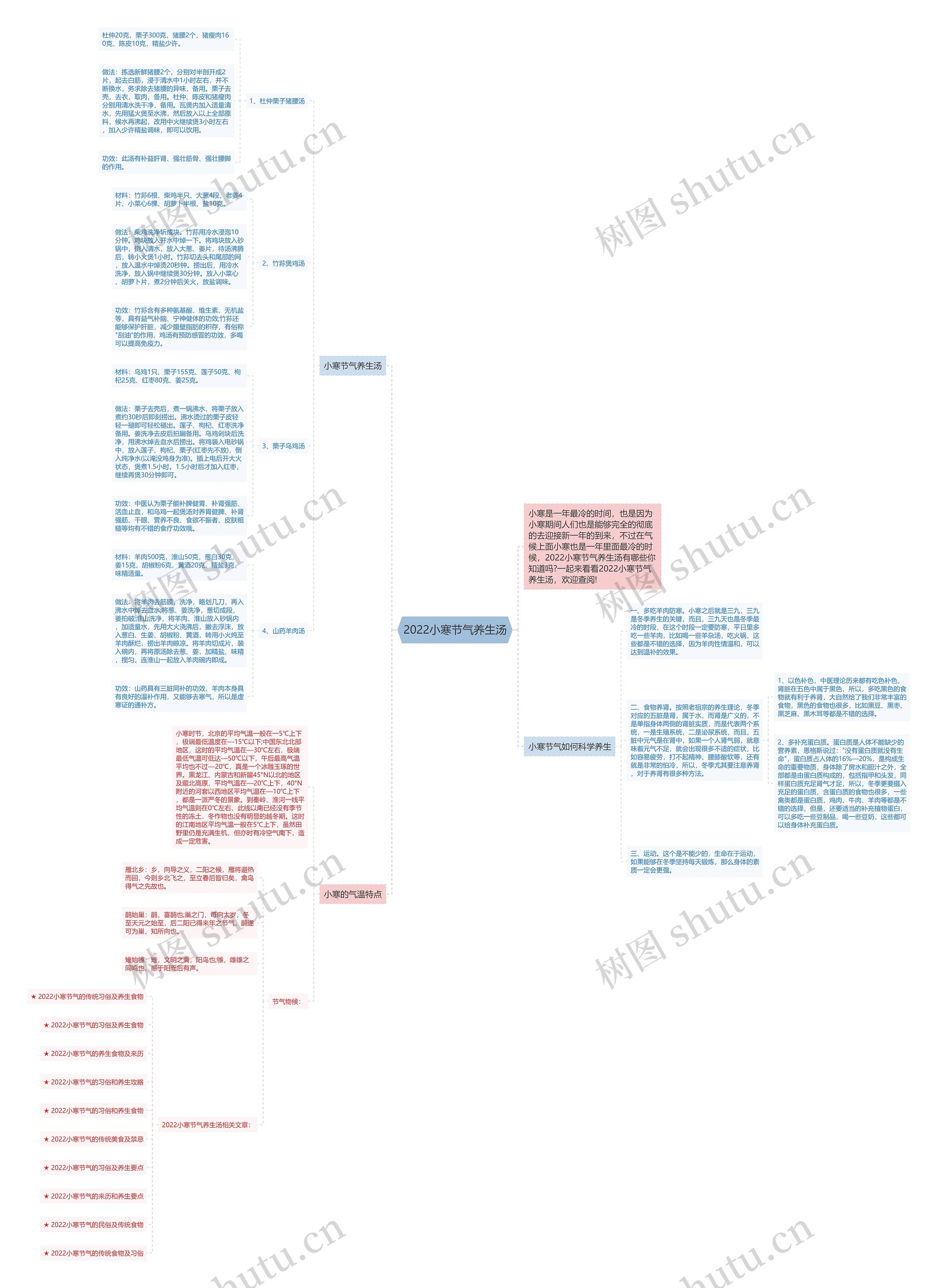 2022小寒节气养生汤思维导图