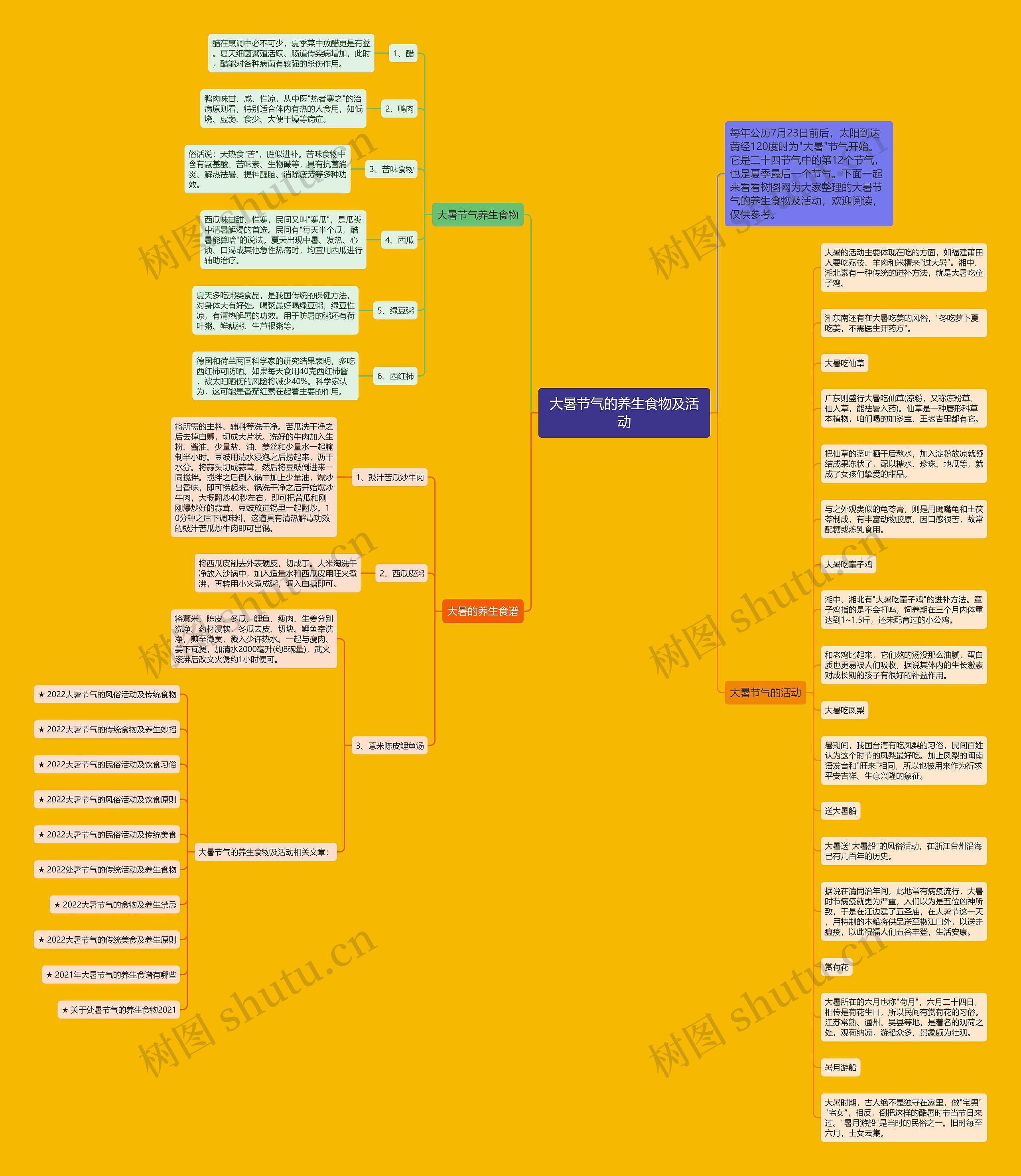 大暑节气的养生食物及活动思维导图