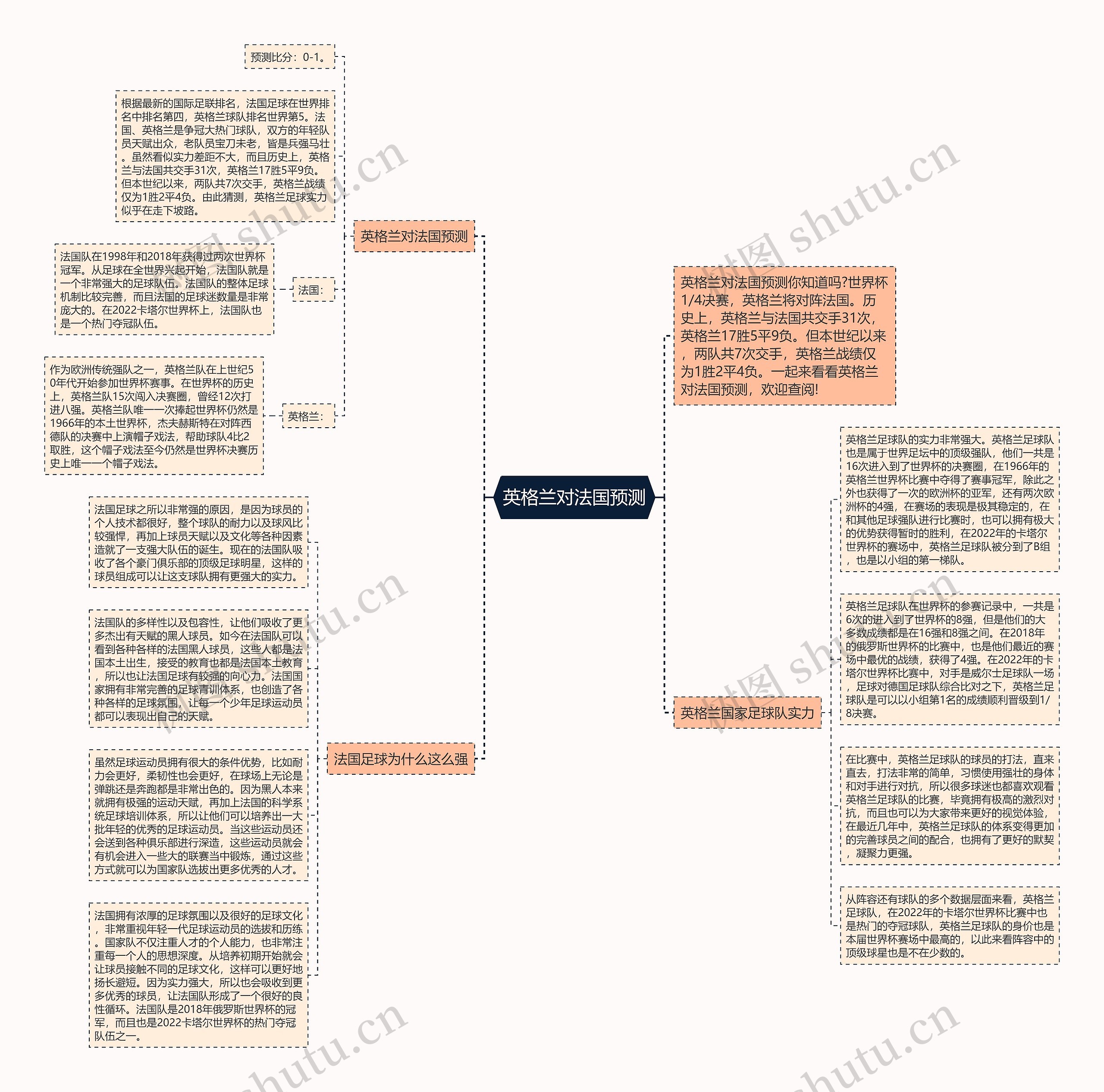 英格兰对法国预测思维导图