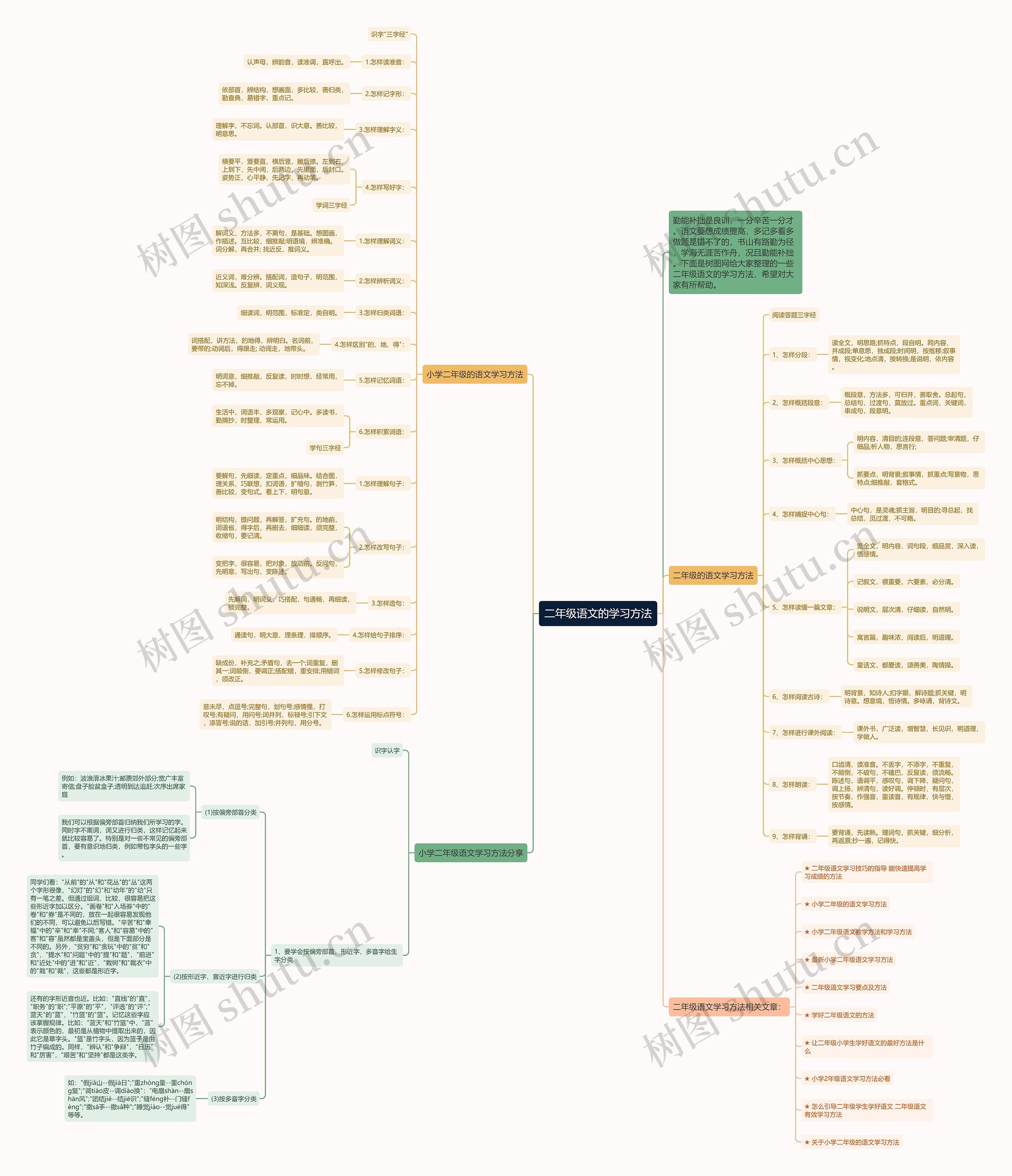 二年级语文的学习方法思维导图