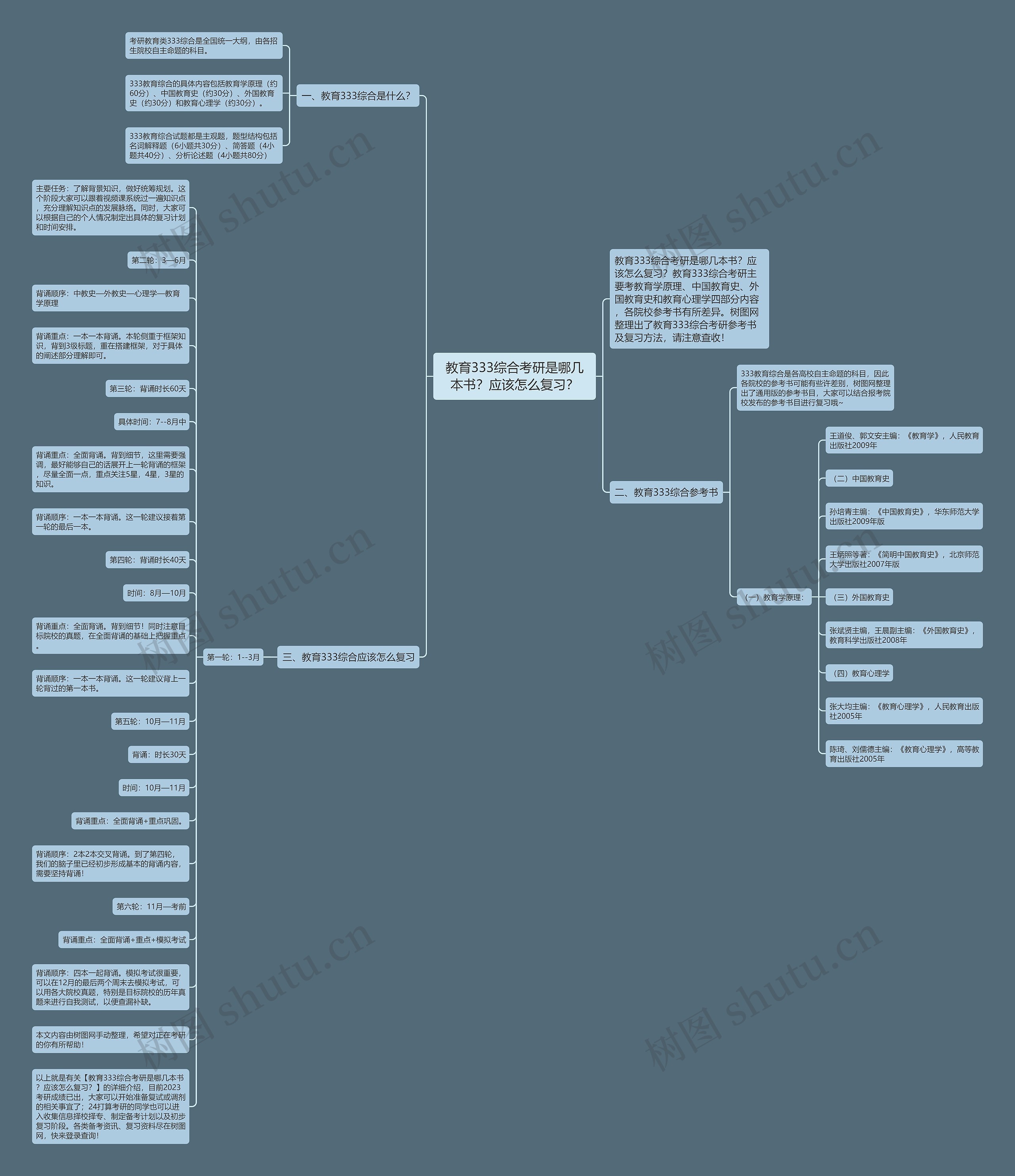 教育333综合考研是哪几本书？应该怎么复习？思维导图
