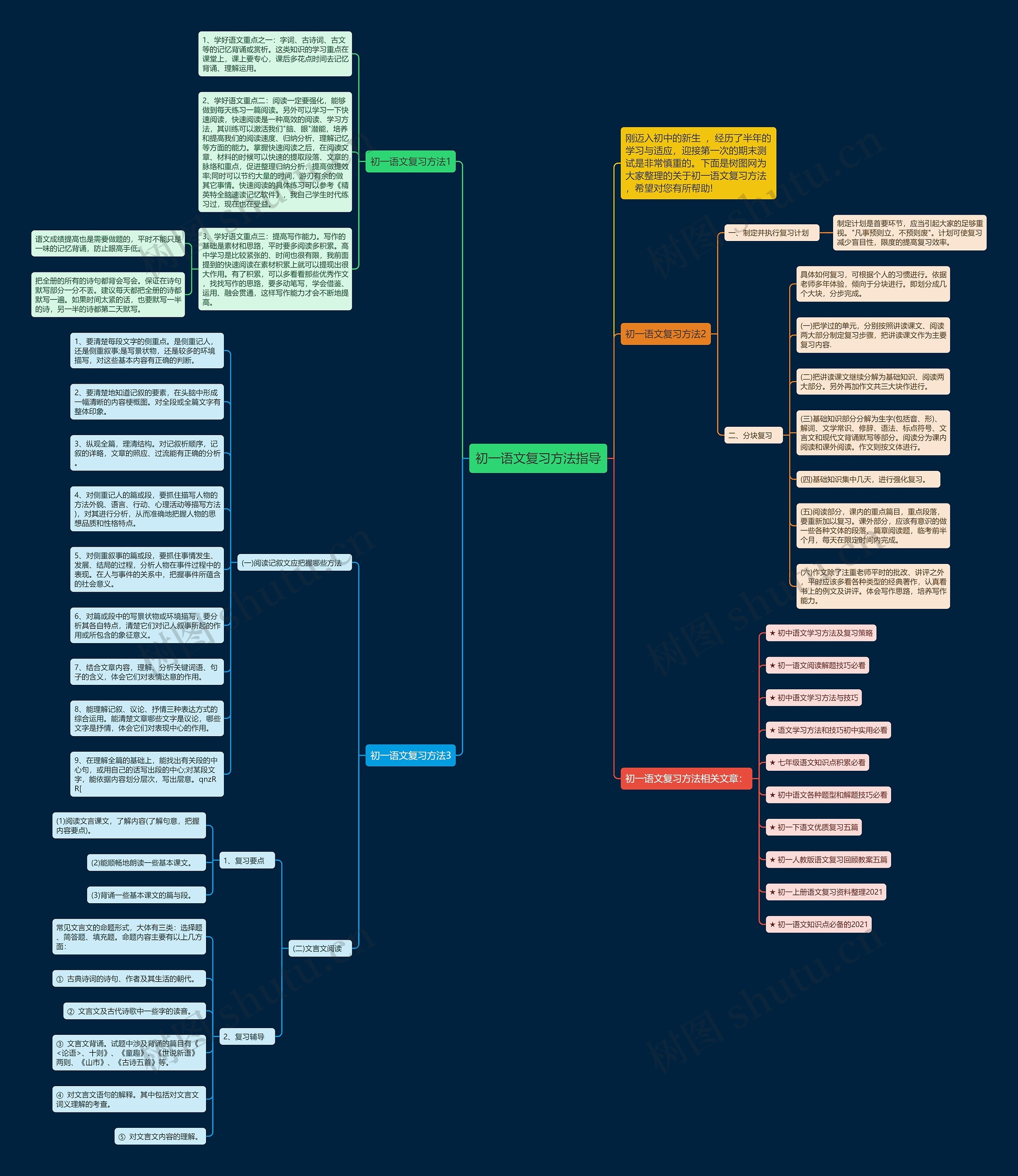 初一语文复习方法指导思维导图
