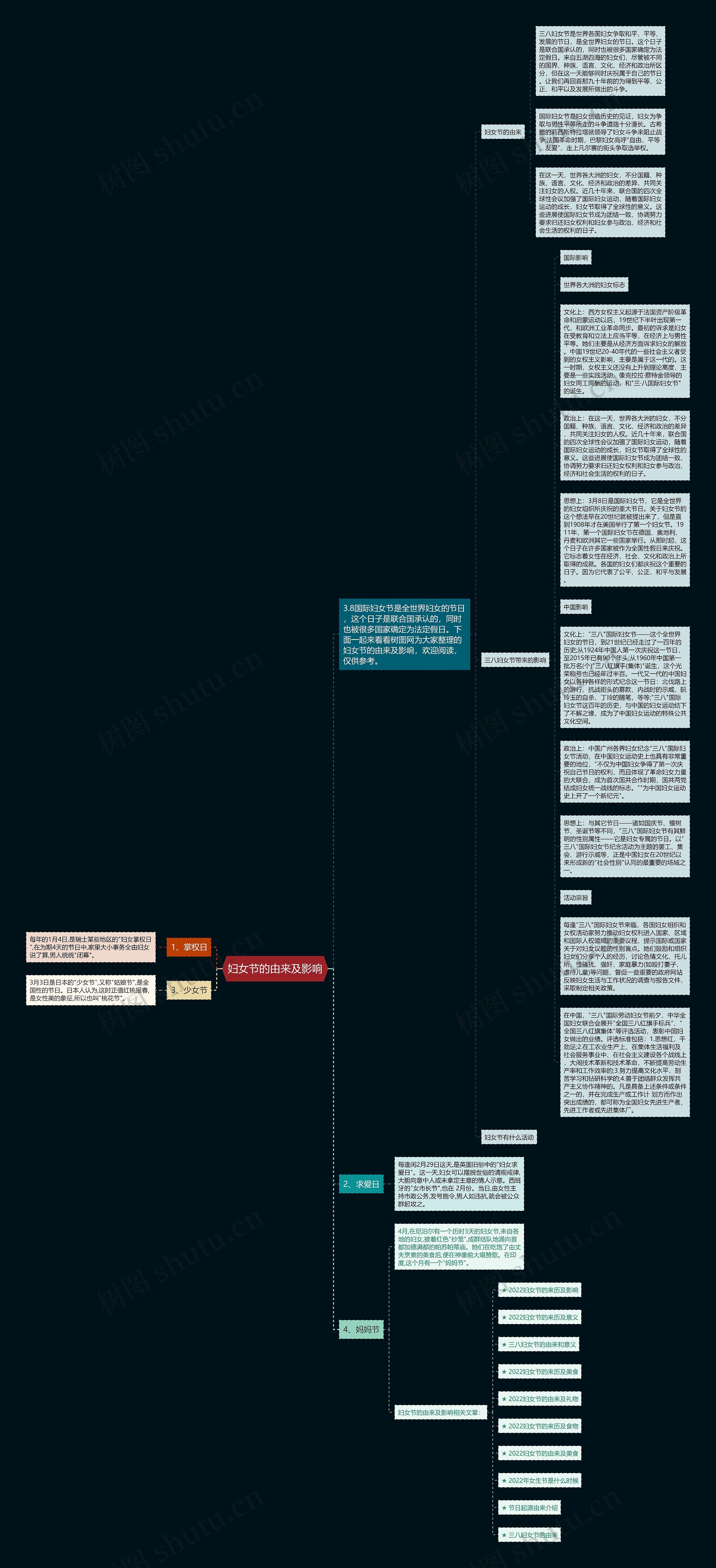 妇女节的由来及影响思维导图