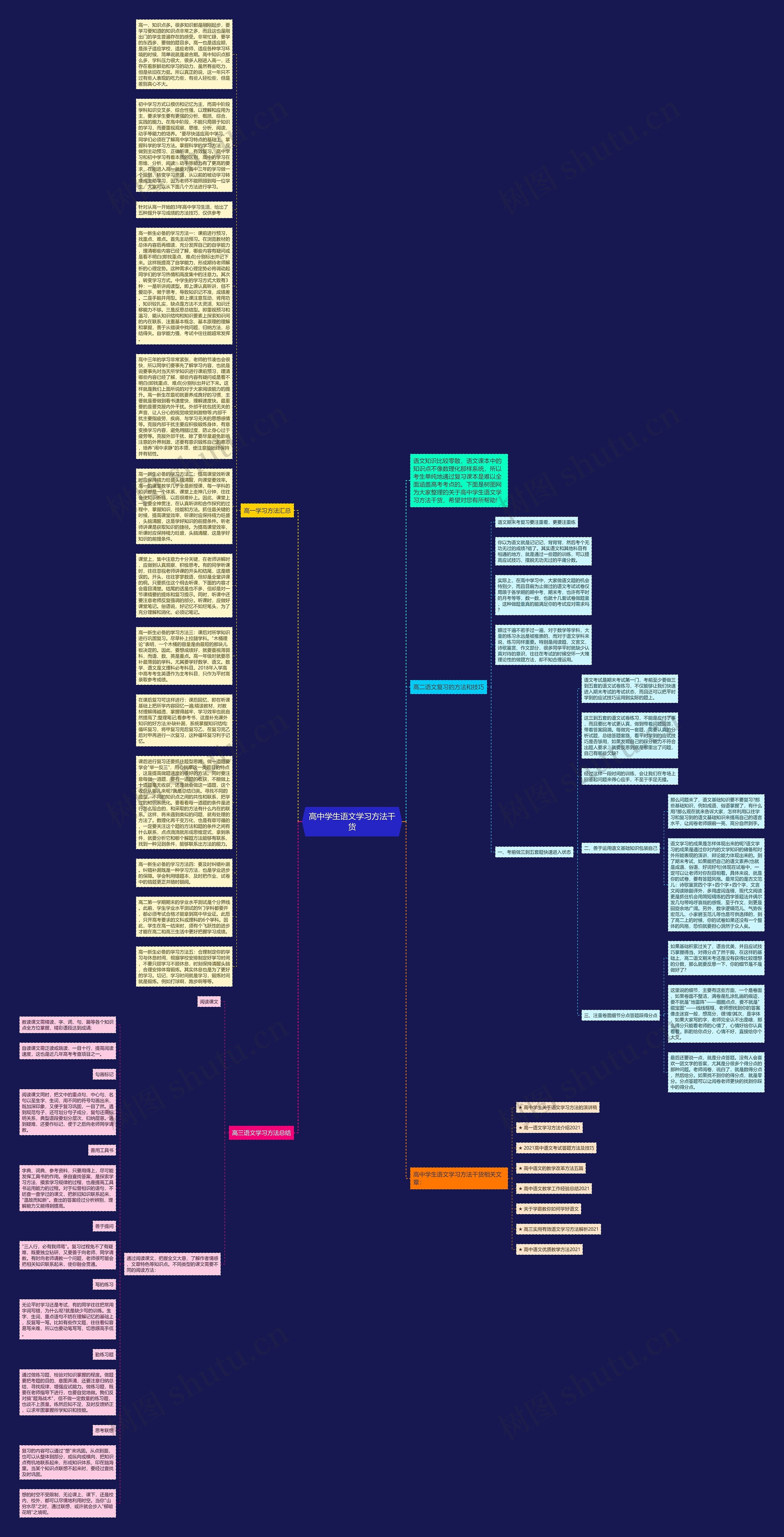 高中学生语文学习方法干货思维导图