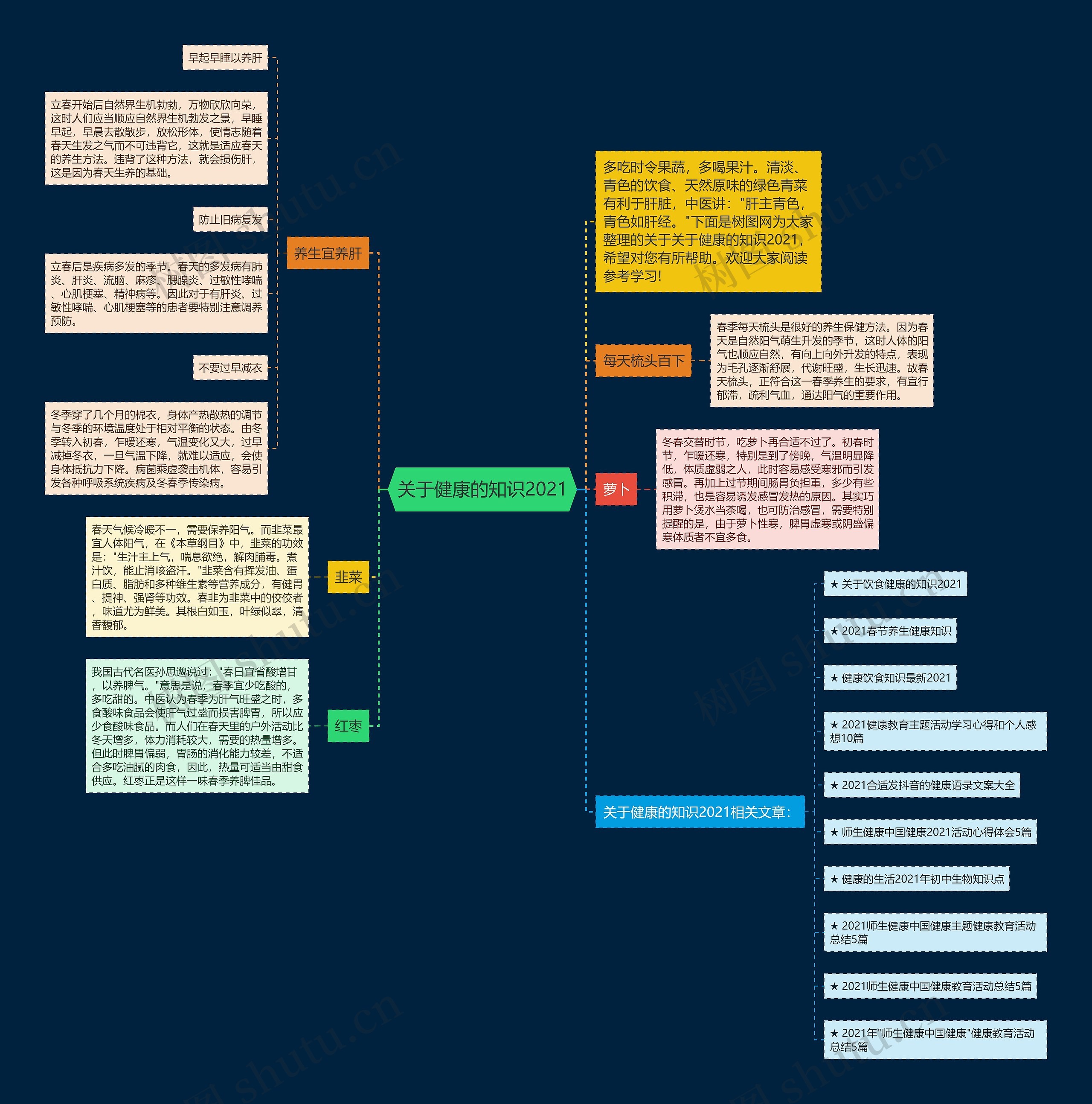 关于健康的知识2021思维导图