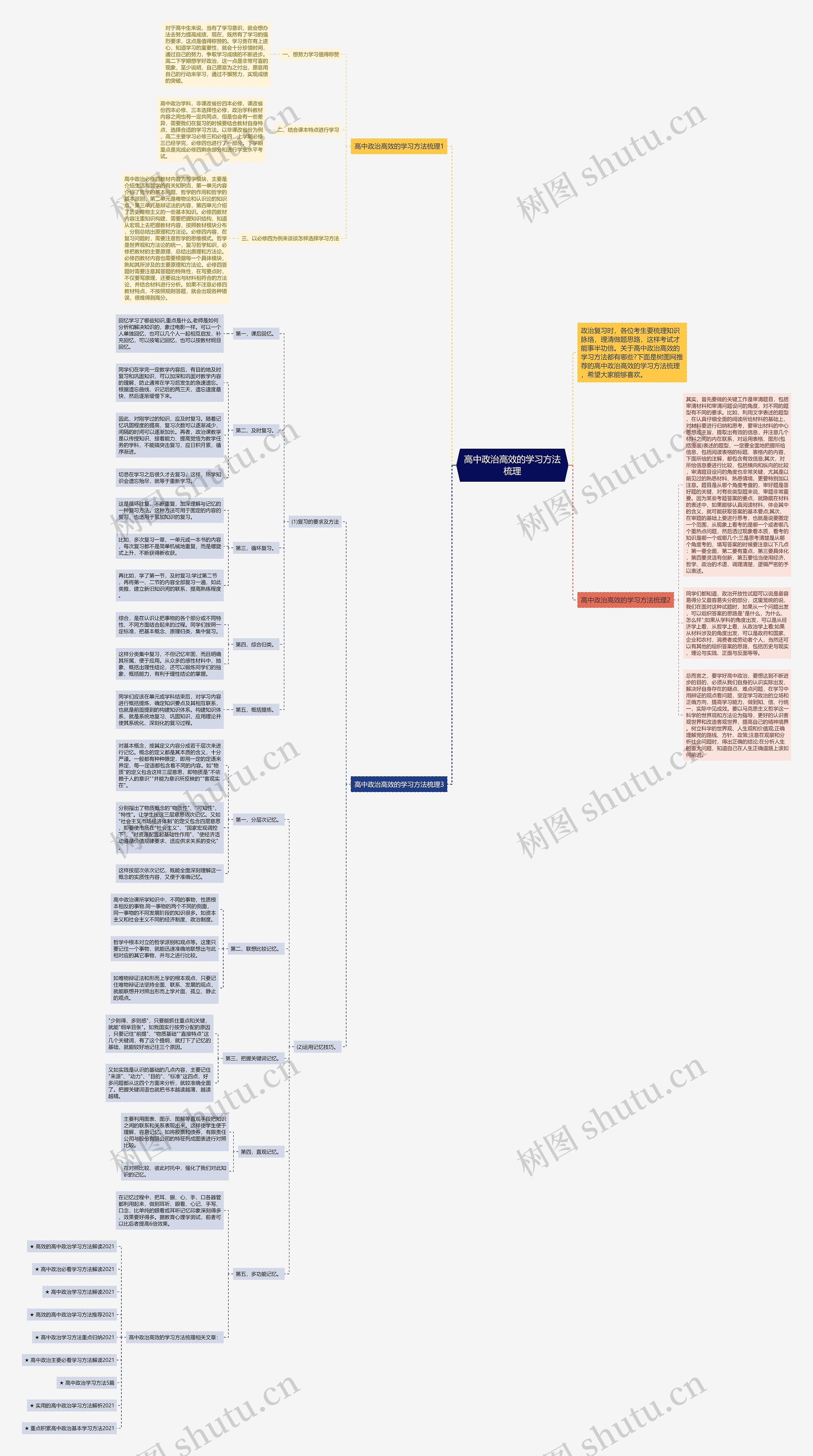 高中政治高效的学习方法梳理思维导图