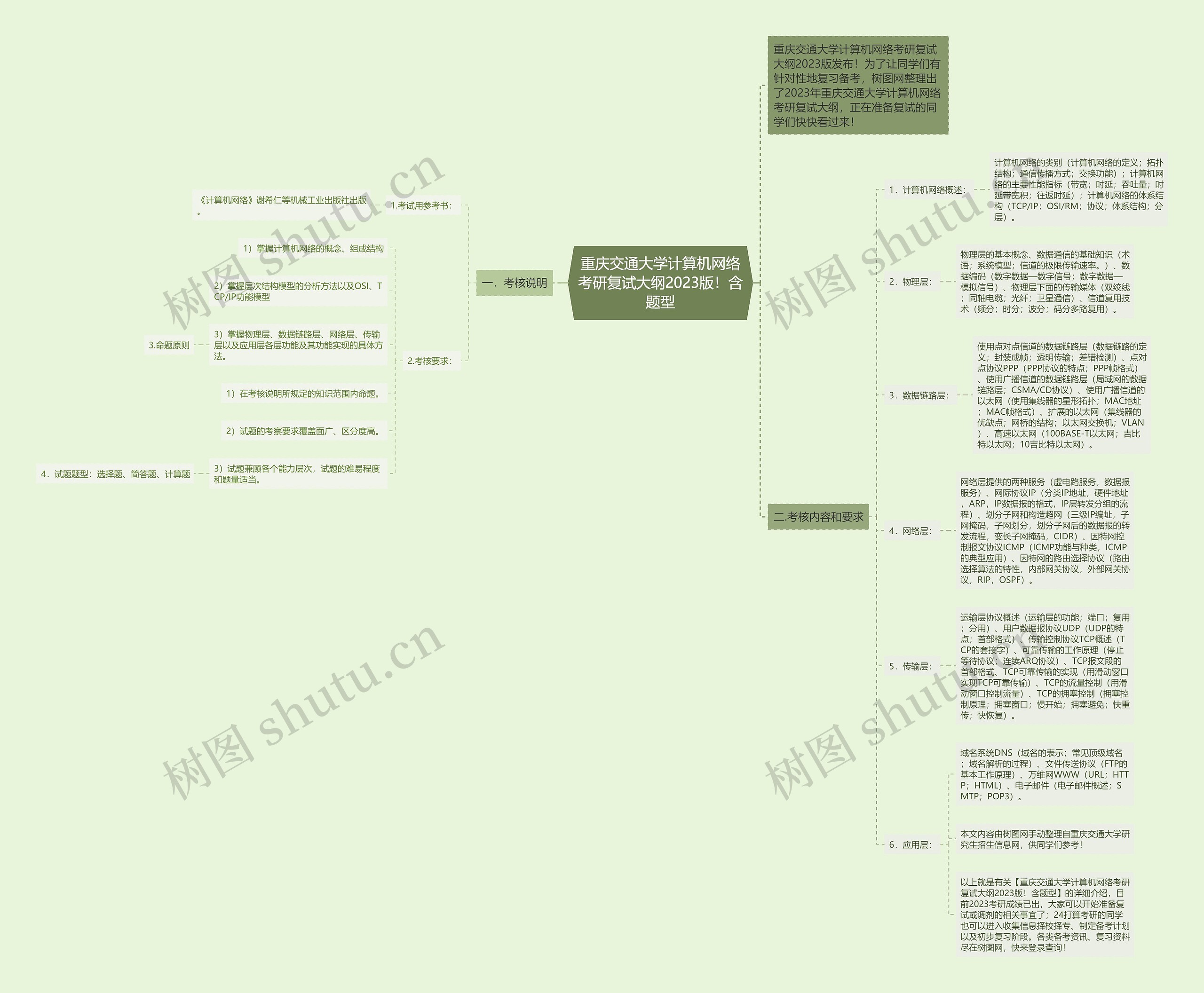 重庆交通大学计算机网络考研复试大纲2023版！含题型思维导图