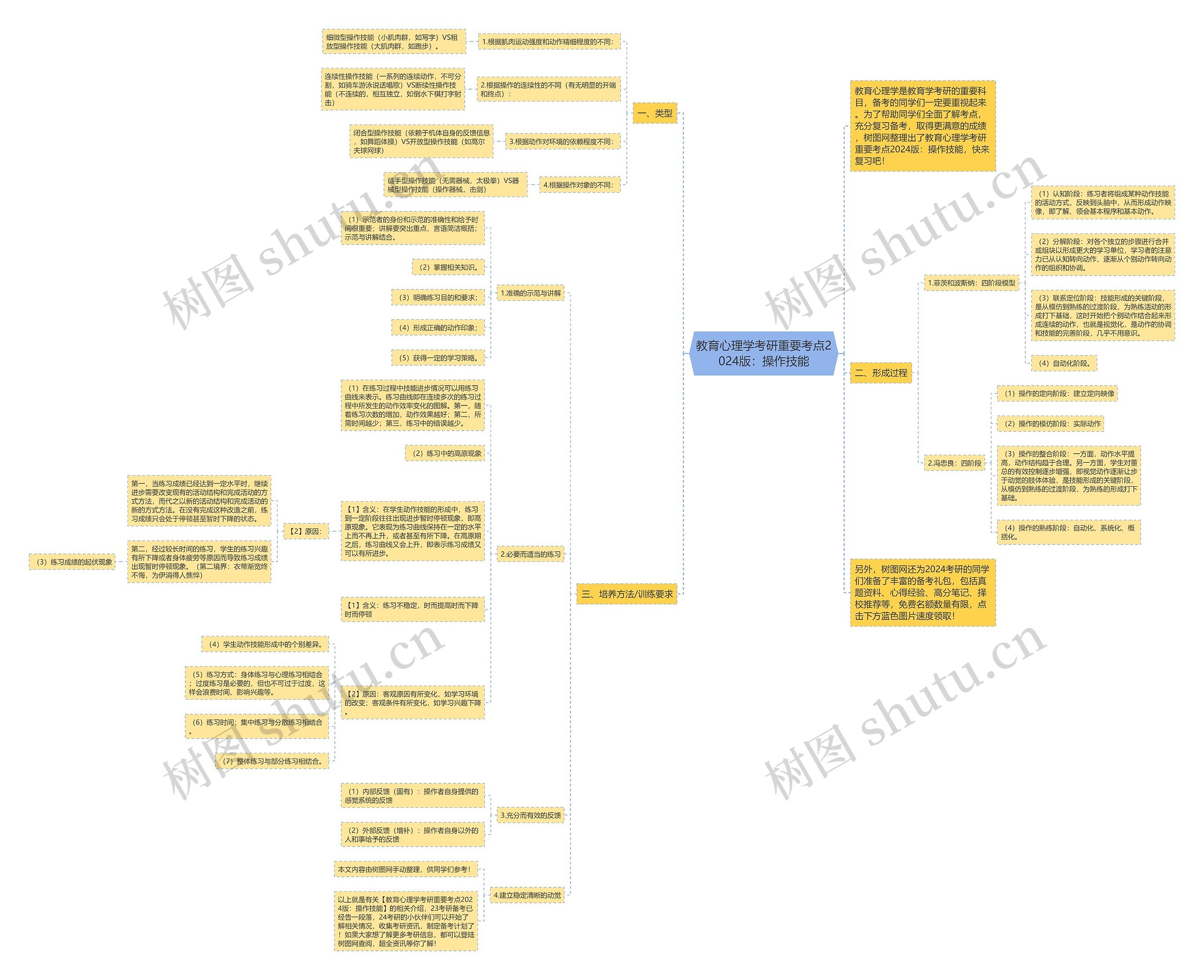 教育心理学考研重要考点2024版：操作技能思维导图