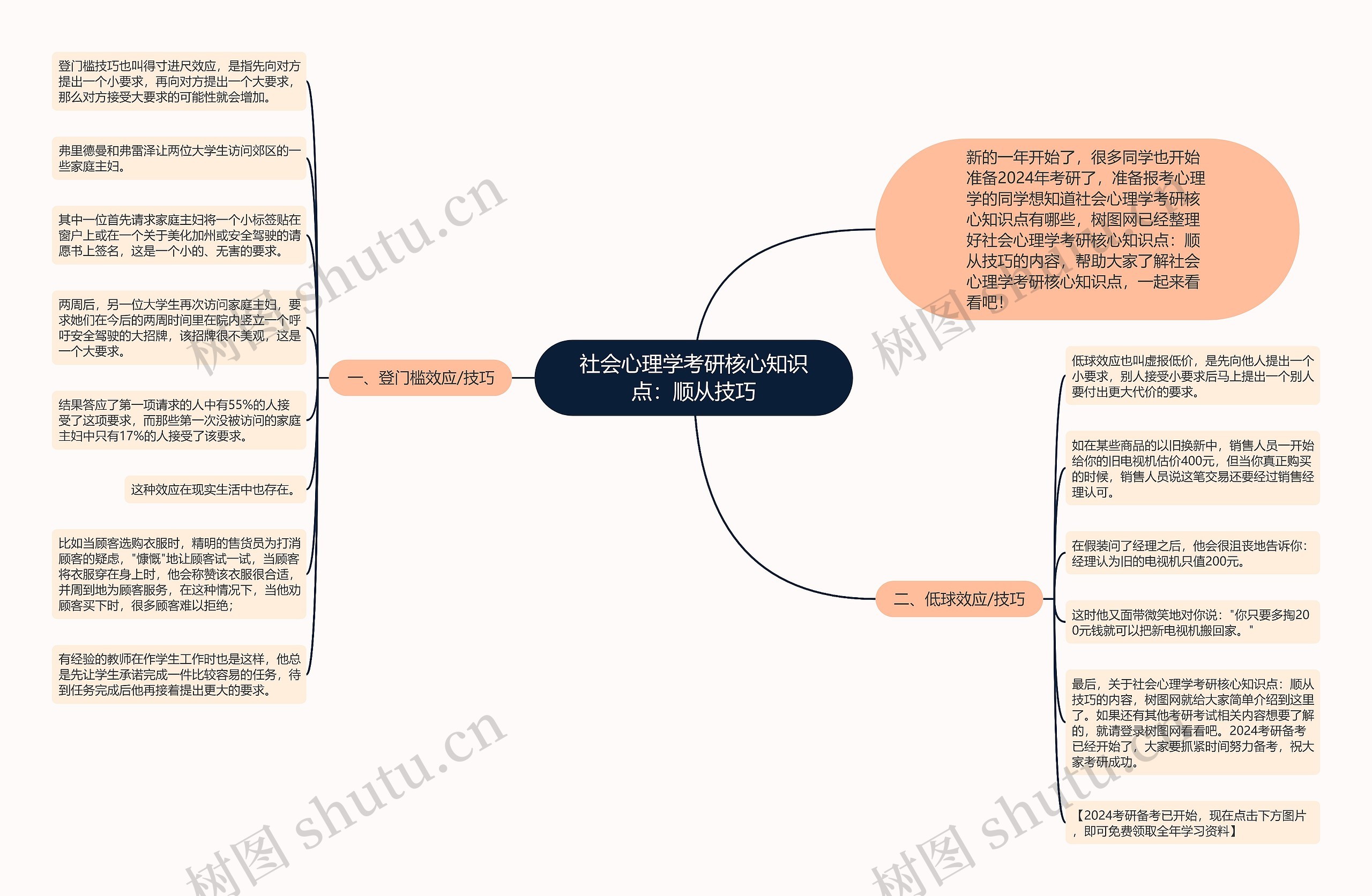 社会心理学考研核心知识点：顺从技巧