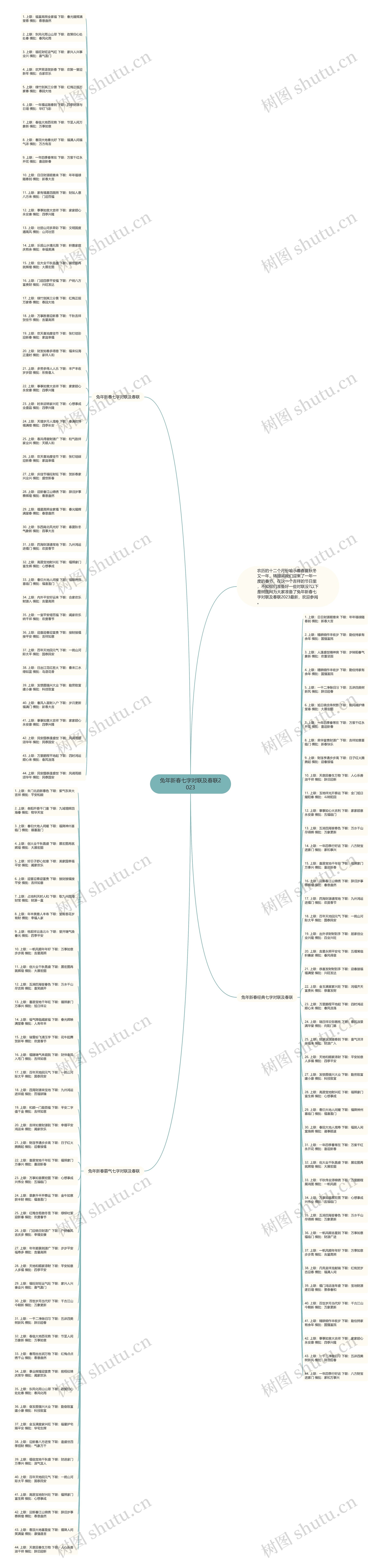 兔年新春七字对联及春联2023思维导图