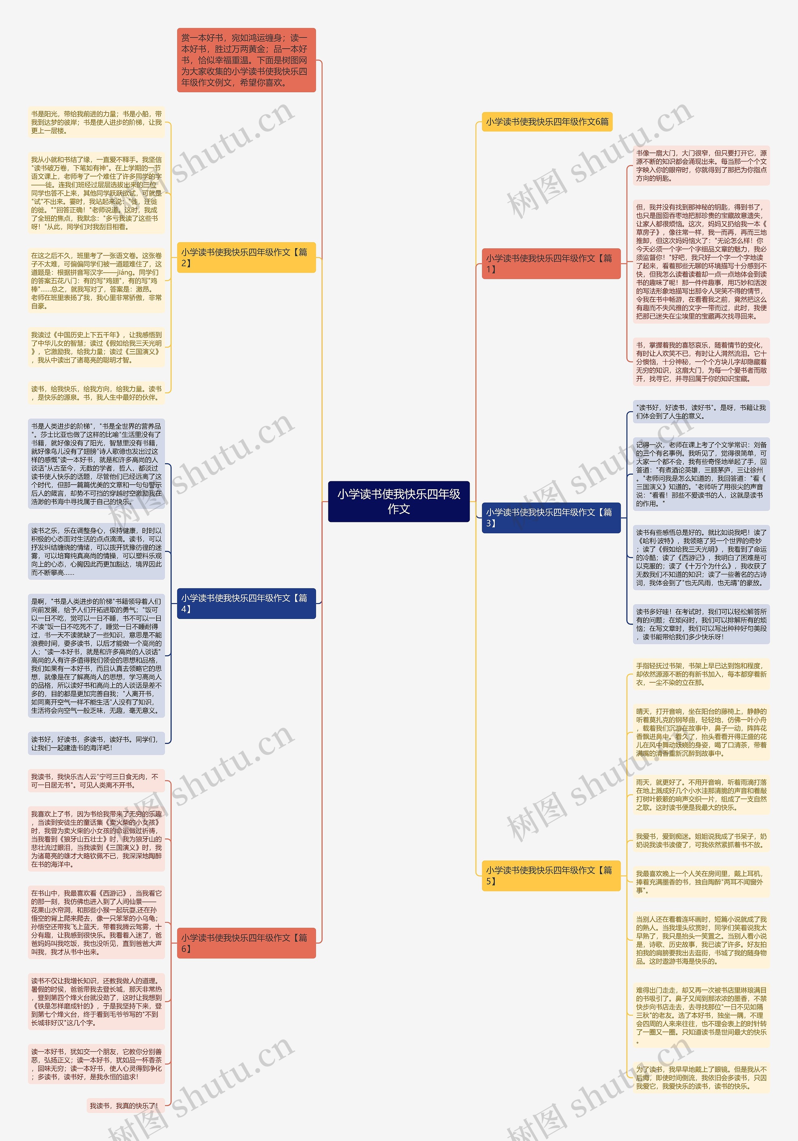 小学读书使我快乐四年级作文思维导图