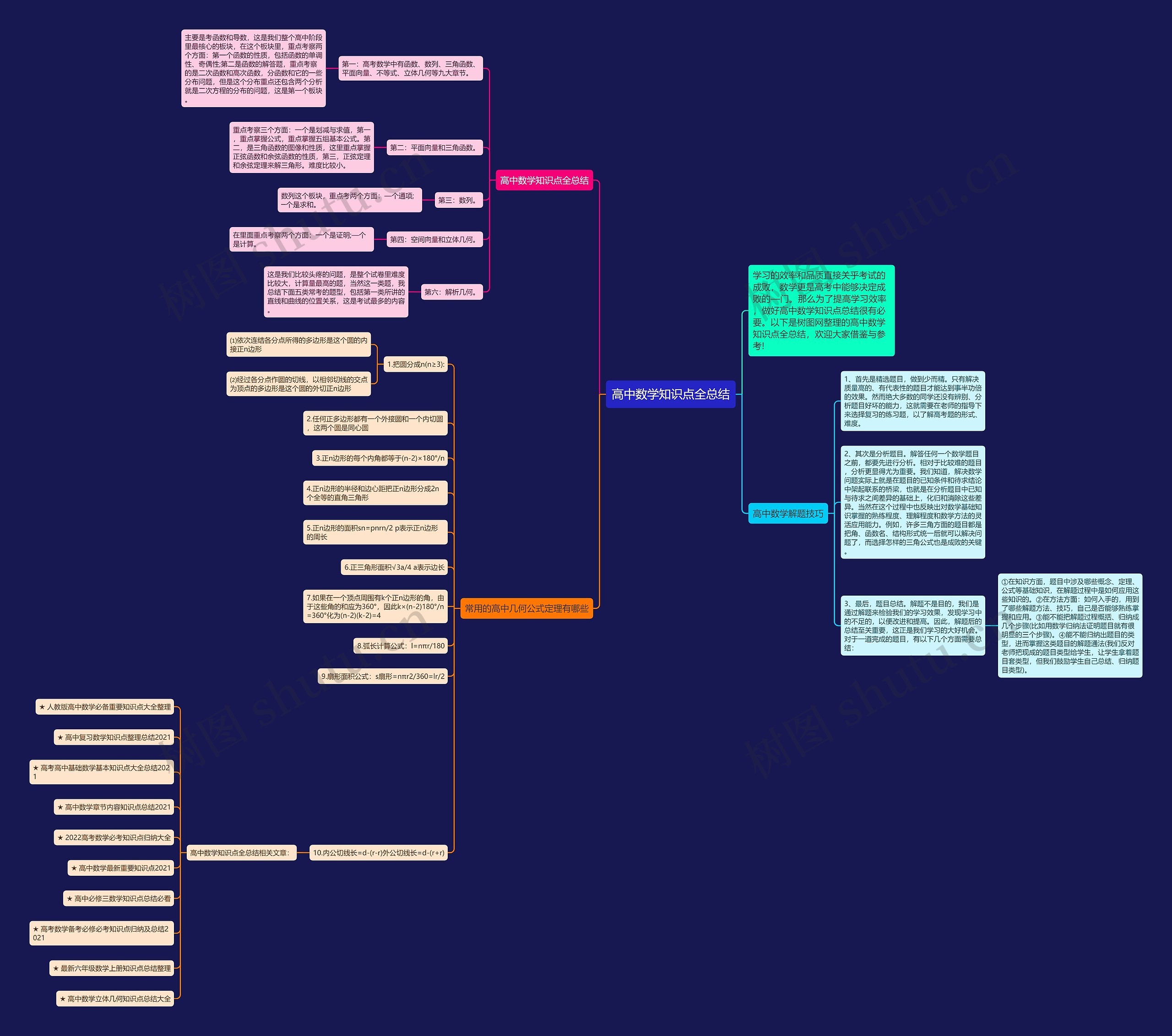 高中数学知识点全总结思维导图